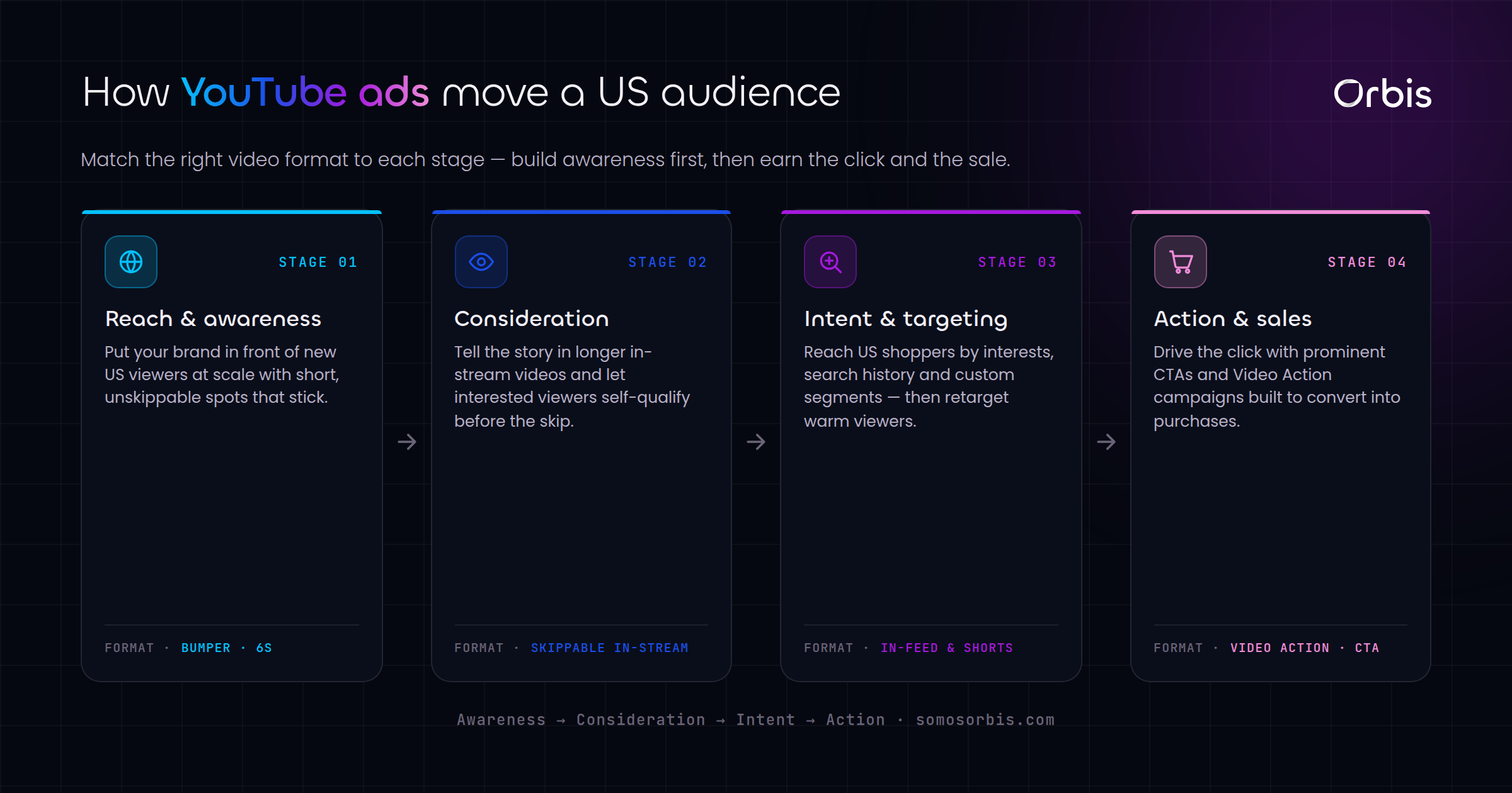 YouTube Ads for US Brands: A Practical Guide
