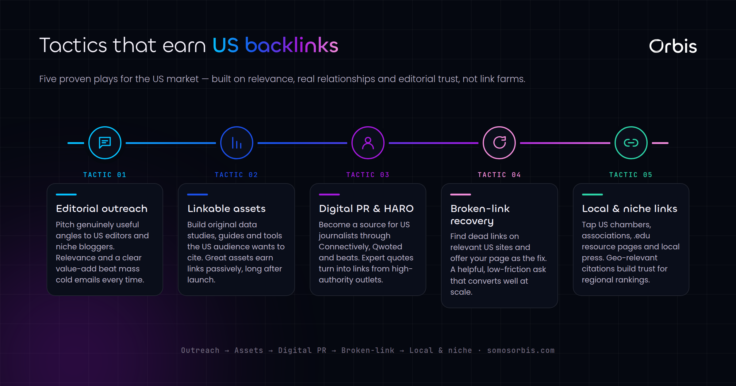 Link Building Strategies That Actually Work in the US Market