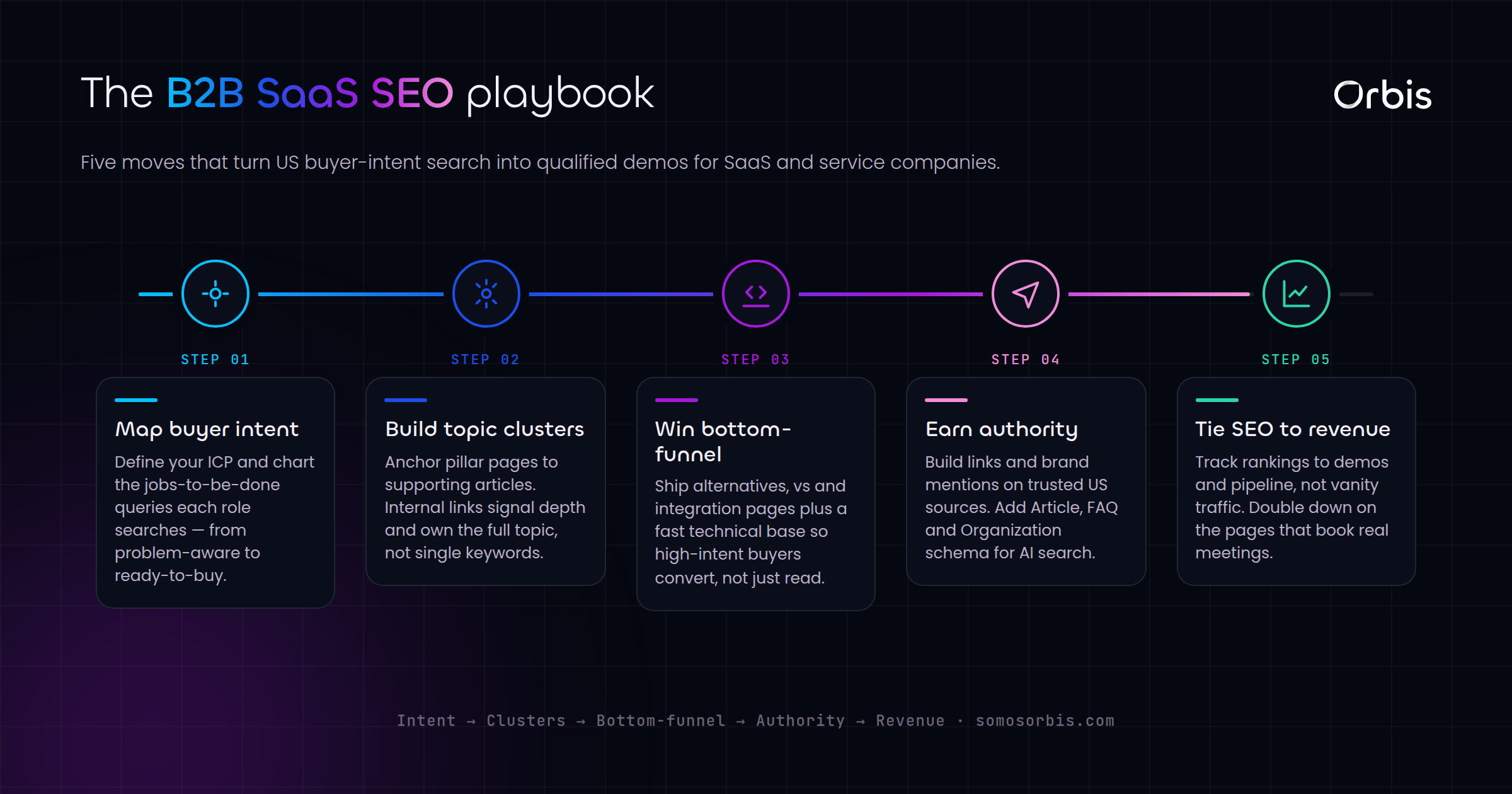 B2B SEO Strategy for US SaaS and Service Companies