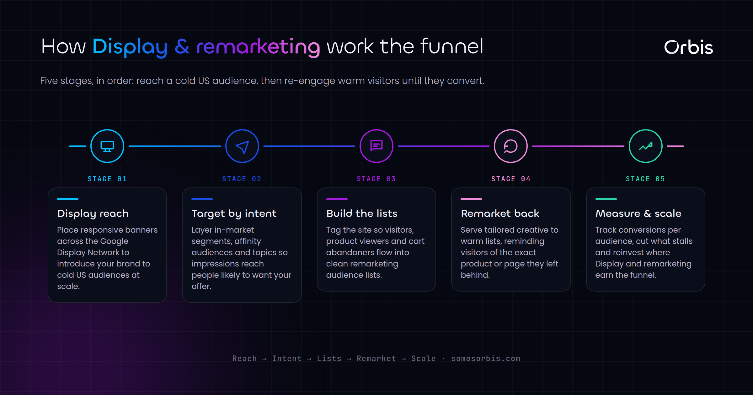 Google Display and Remarketing for the US Funnel