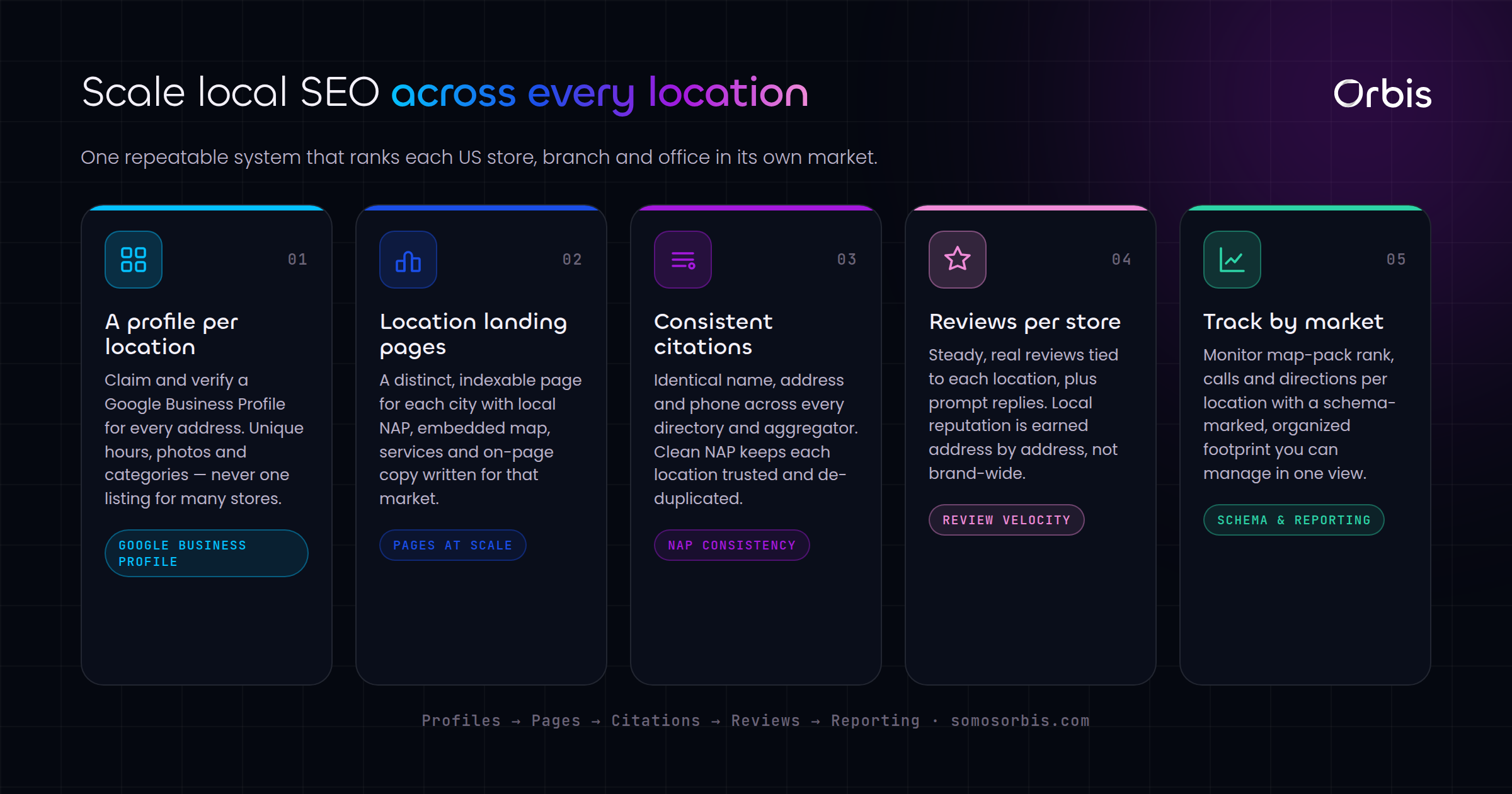 Local SEO for Multi-Location Brands Across US Cities