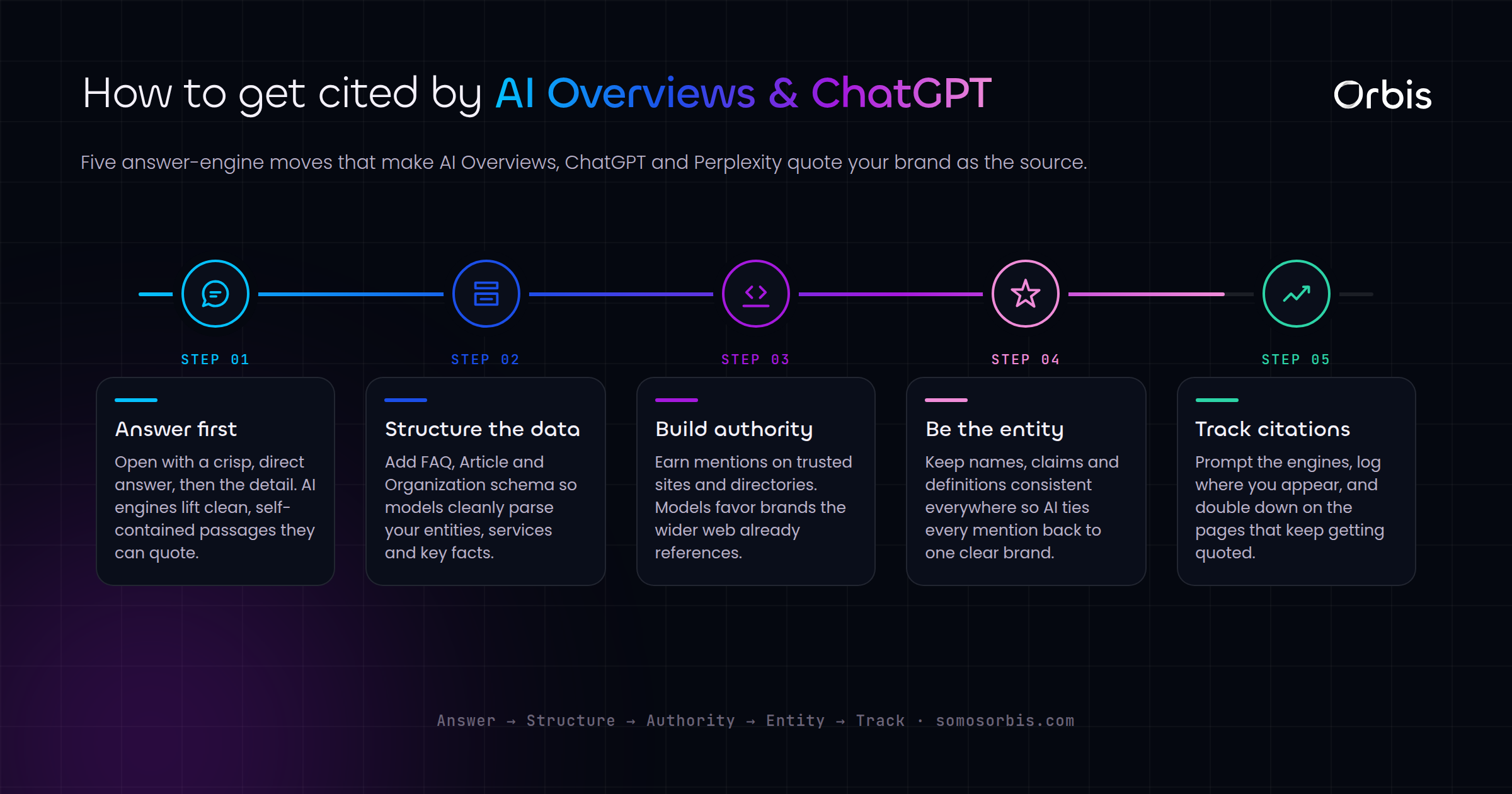 AEO: How to Get Cited by AI Overviews, ChatGPT, and Perplexity