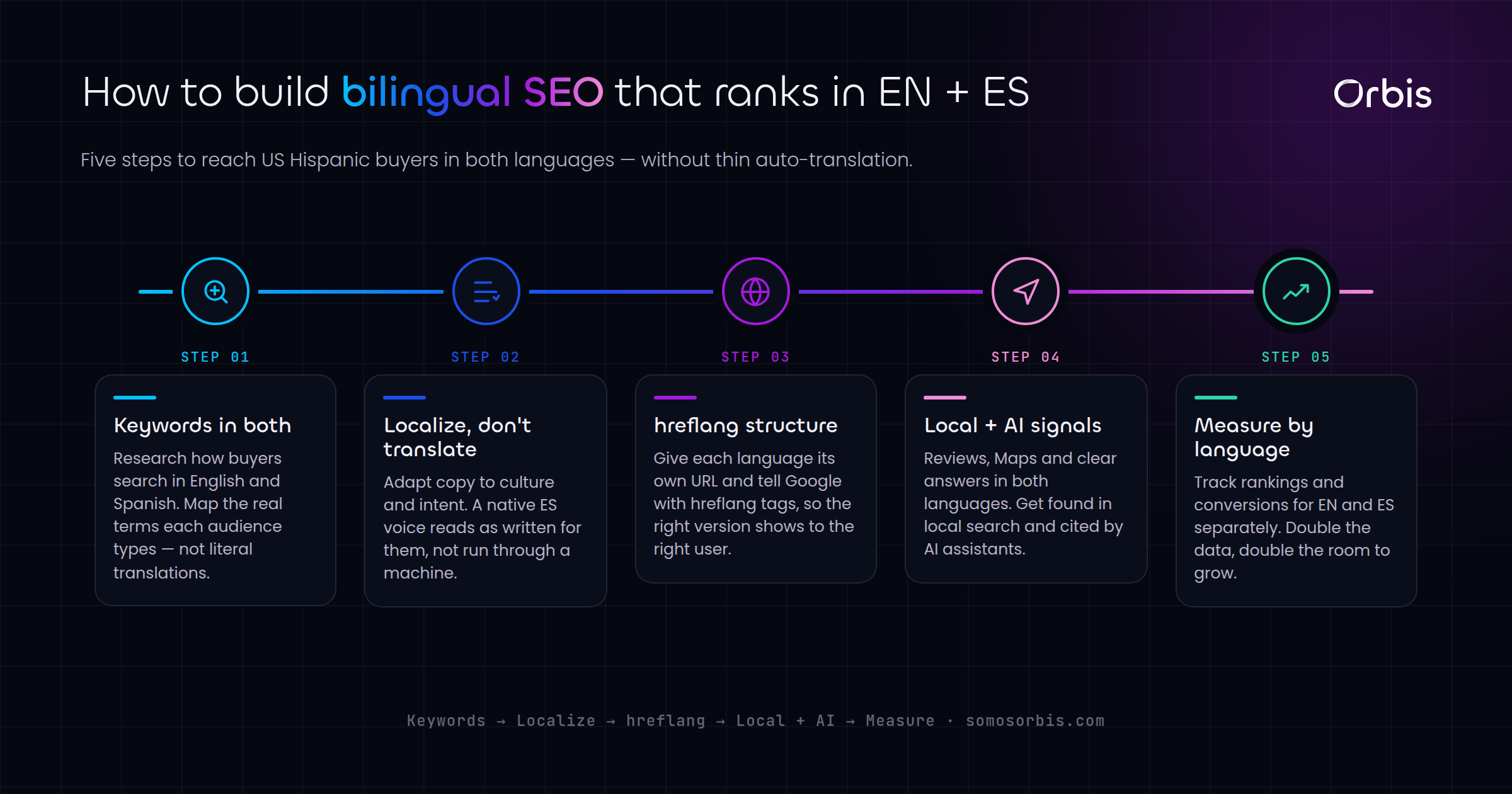 Bilingual SEO: Reaching the US Hispanic Market in EN and ES