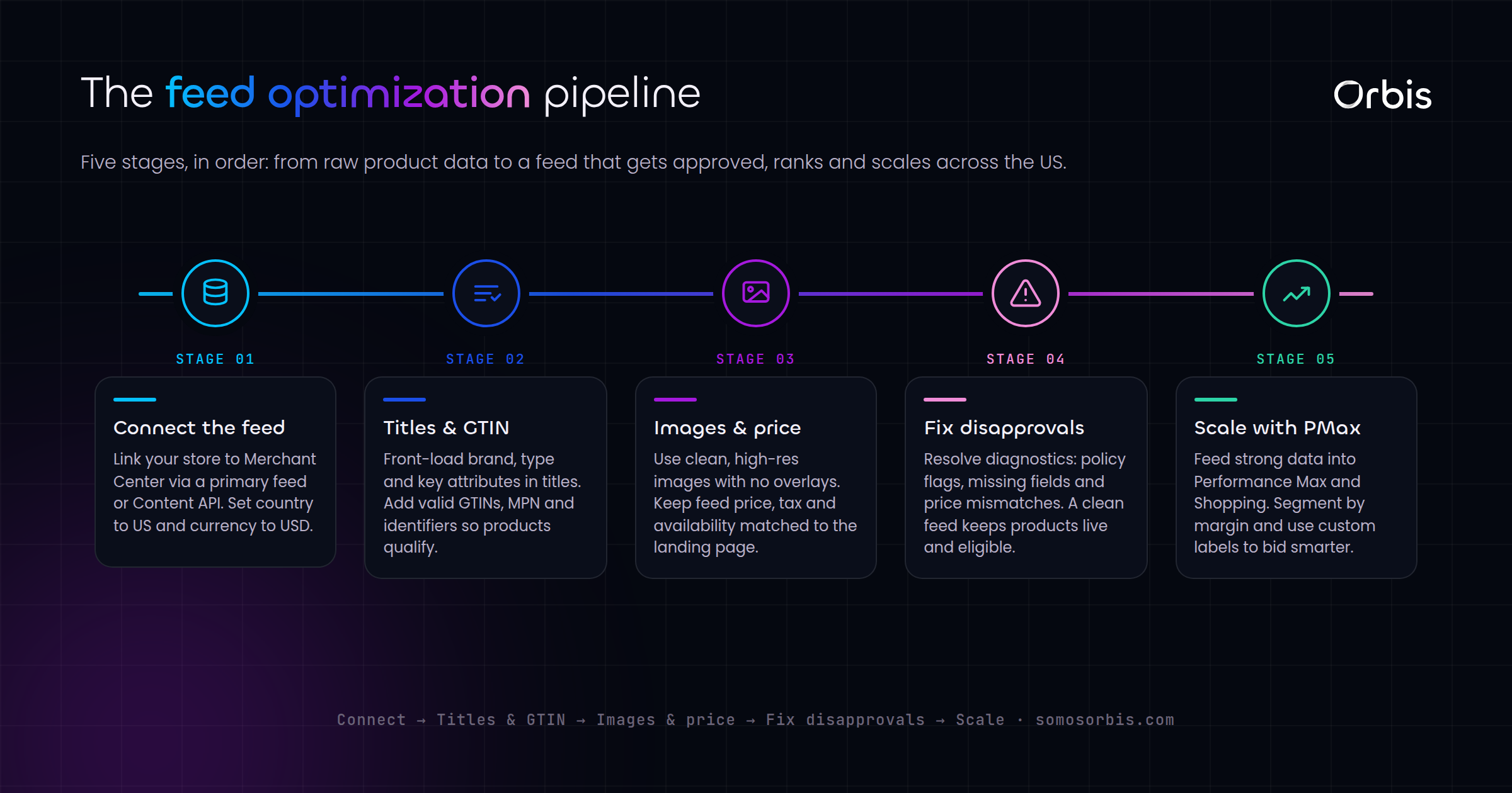 Google Shopping Feed Optimization for US Retailers