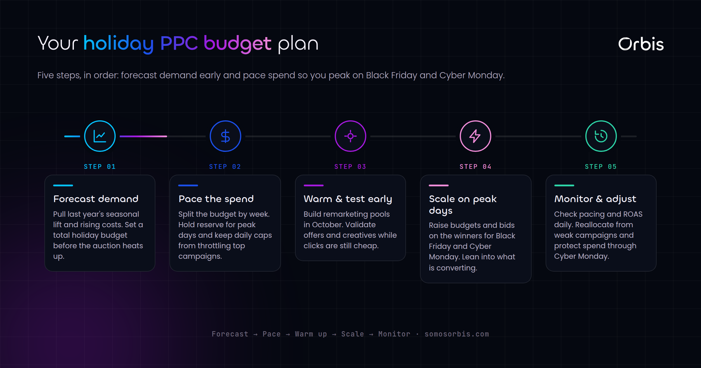 Holiday PPC Budget Planning for US Black Friday and Cyber Monday