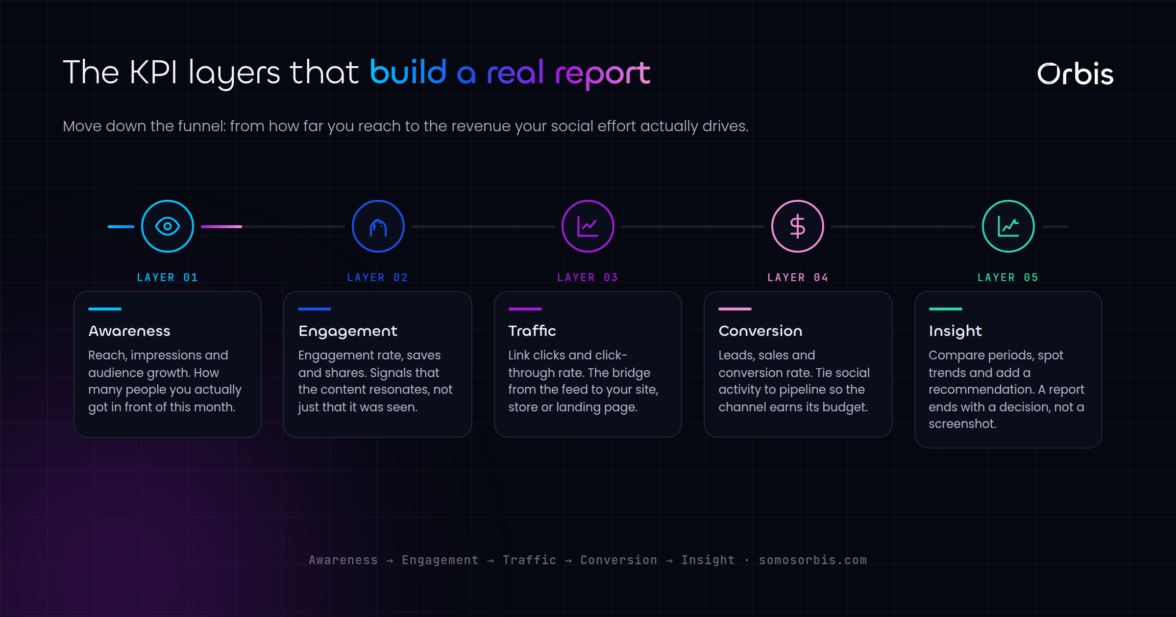 Social Media Reporting: KPIs That Matter for US Brands