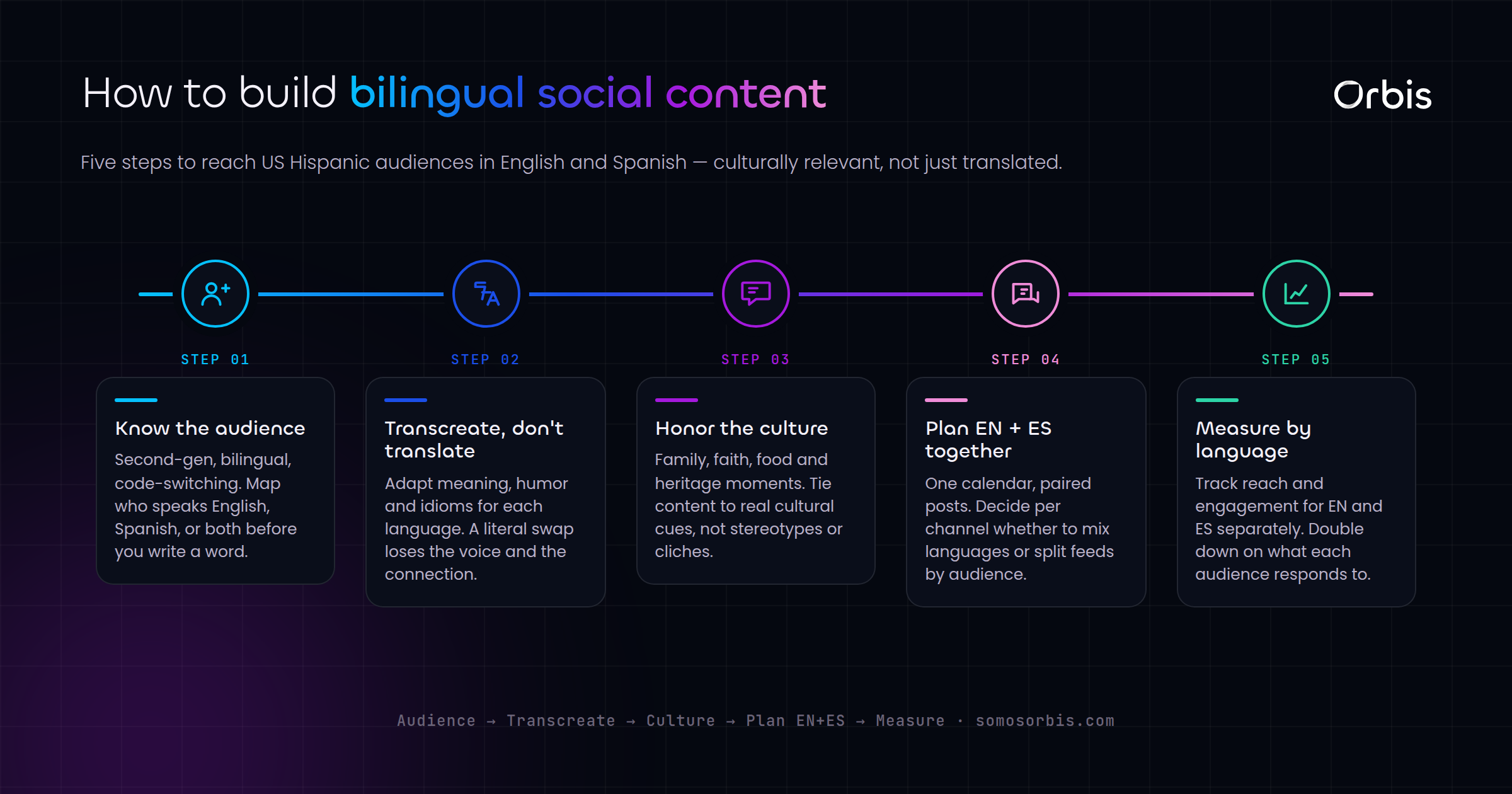 Bilingual Social Content for the US Hispanic Market
