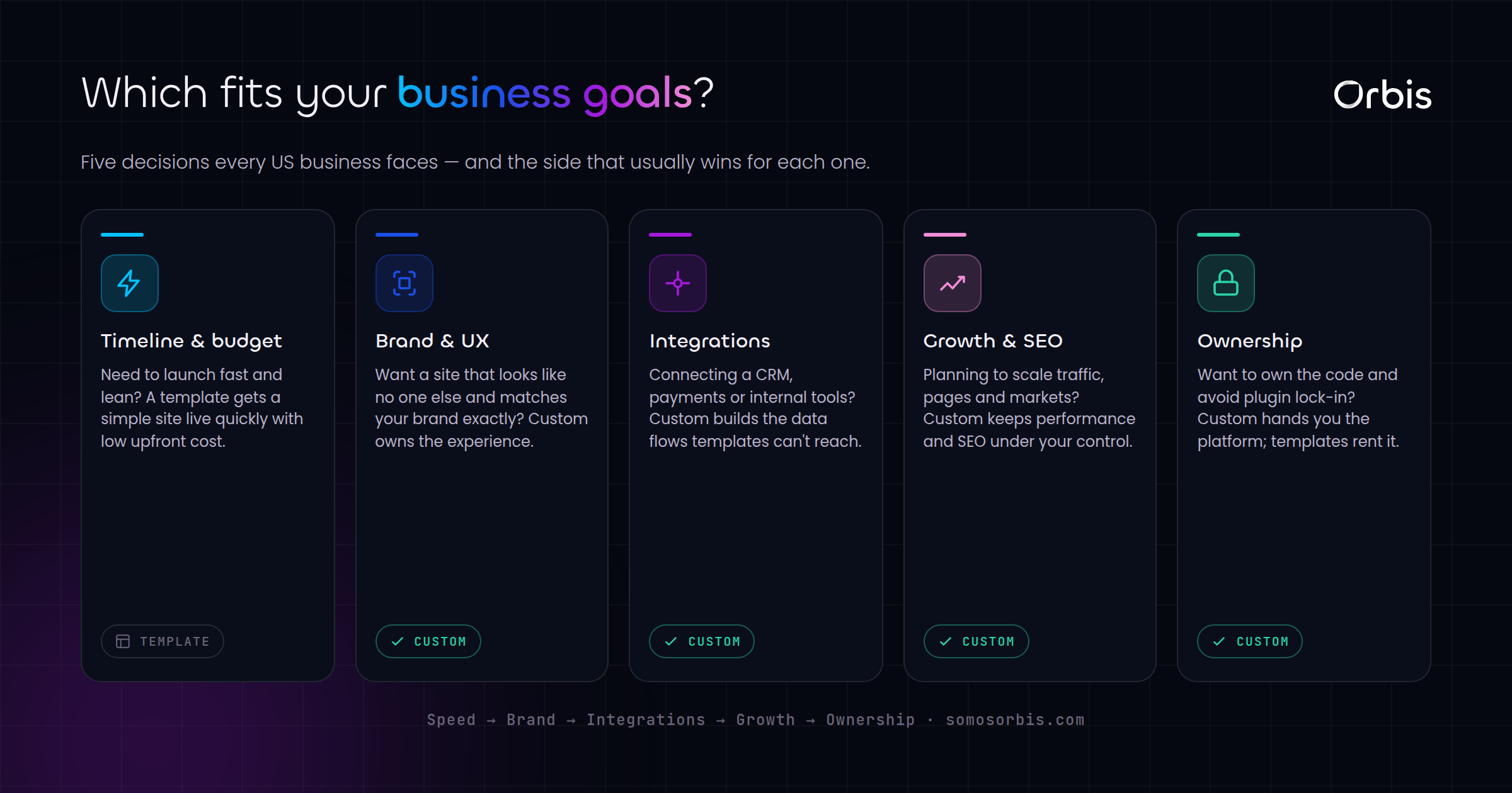 Custom Web Development vs Templates: What US Businesses Should Choose
