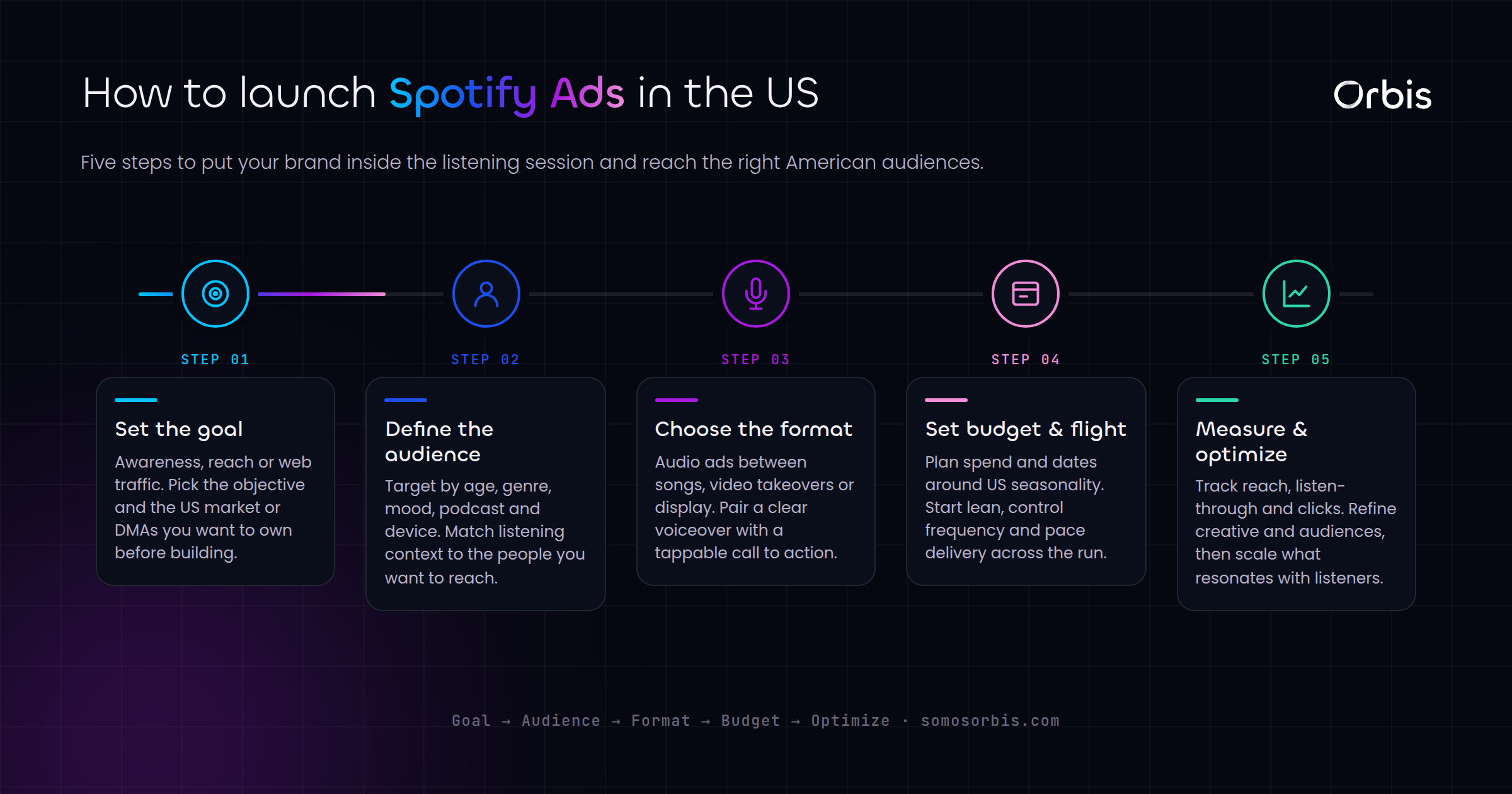 Spotify Ads for US Audio Audiences