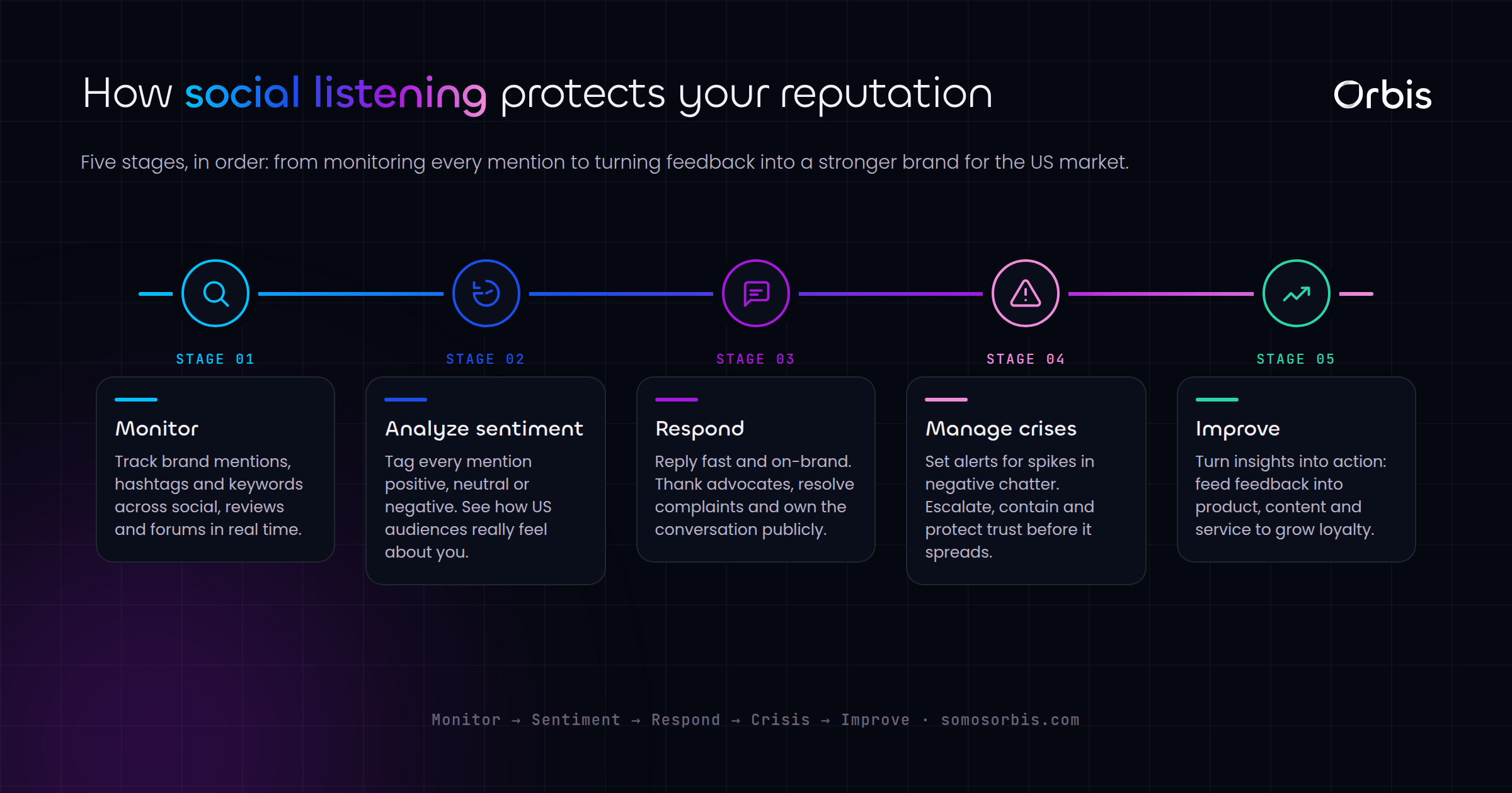 Social Listening and Reputation Management for US Brands