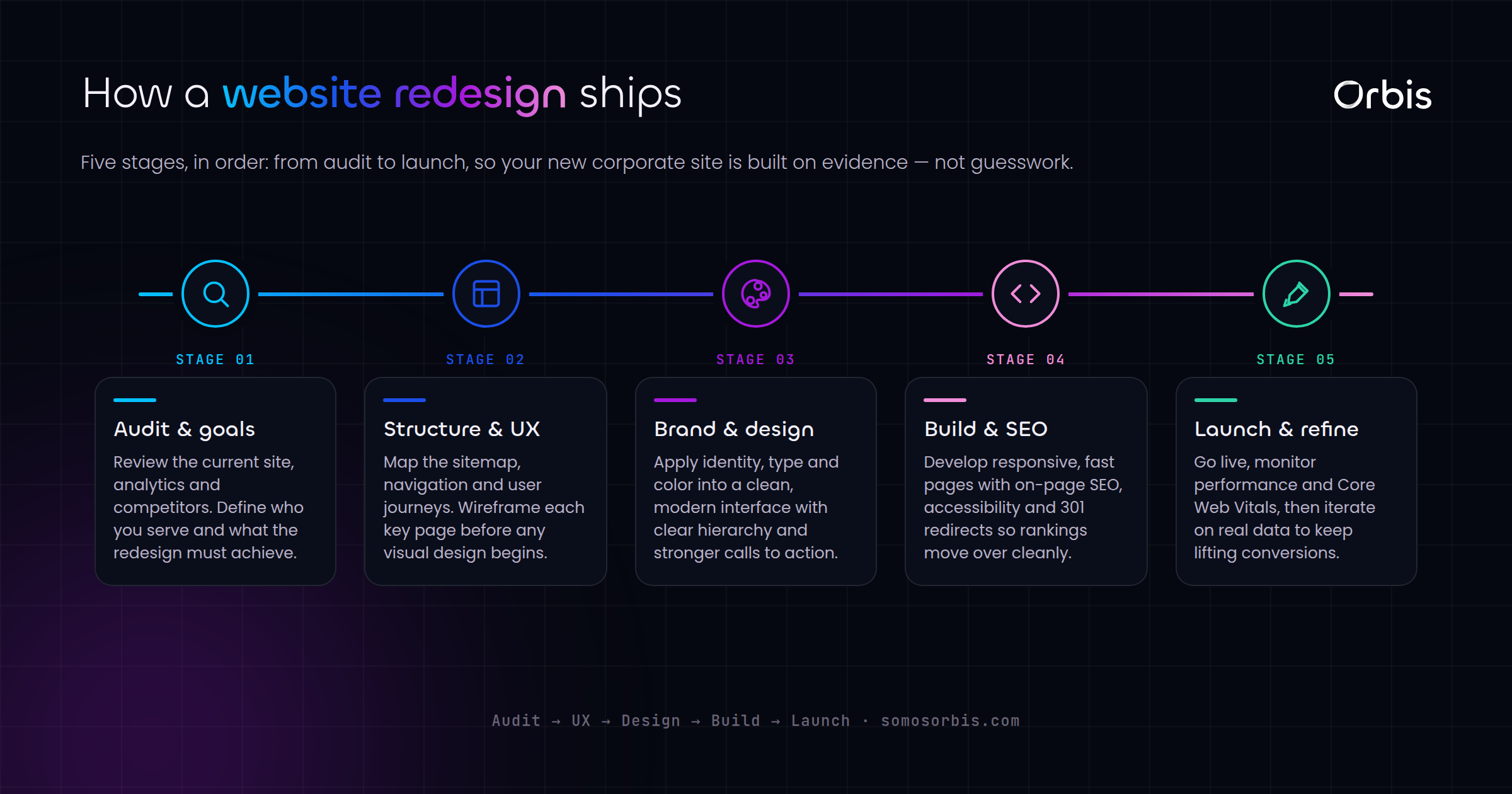 Corporate Website Redesign for US Companies