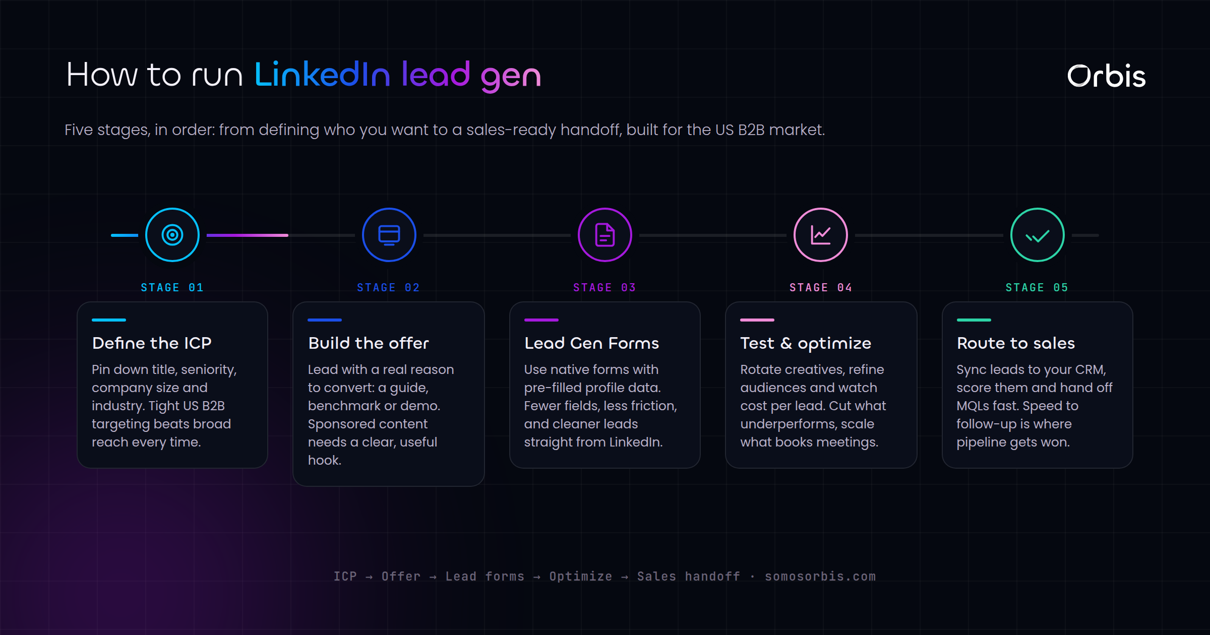 LinkedIn Ads for US B2B Lead Generation