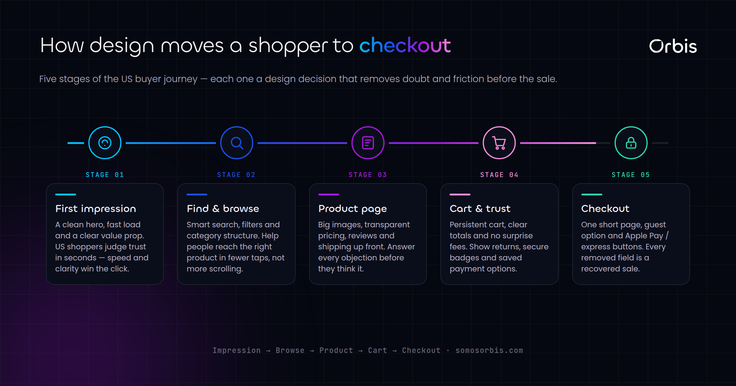 E-commerce Website Design for Higher US Conversion