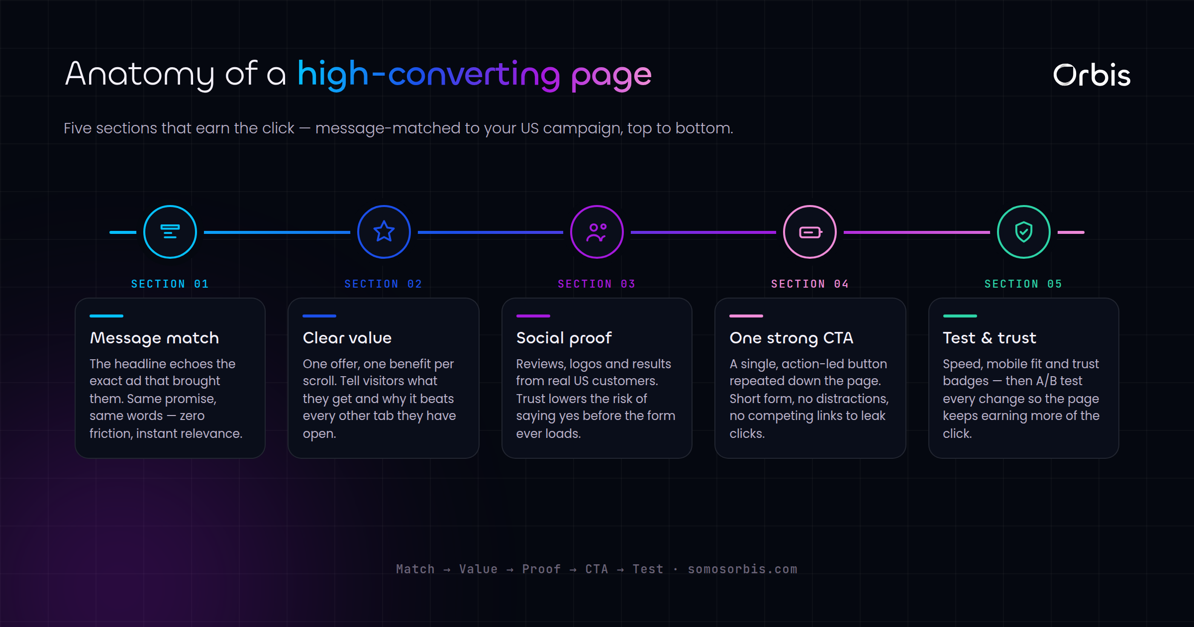 High-Converting Landing Pages for US Campaigns