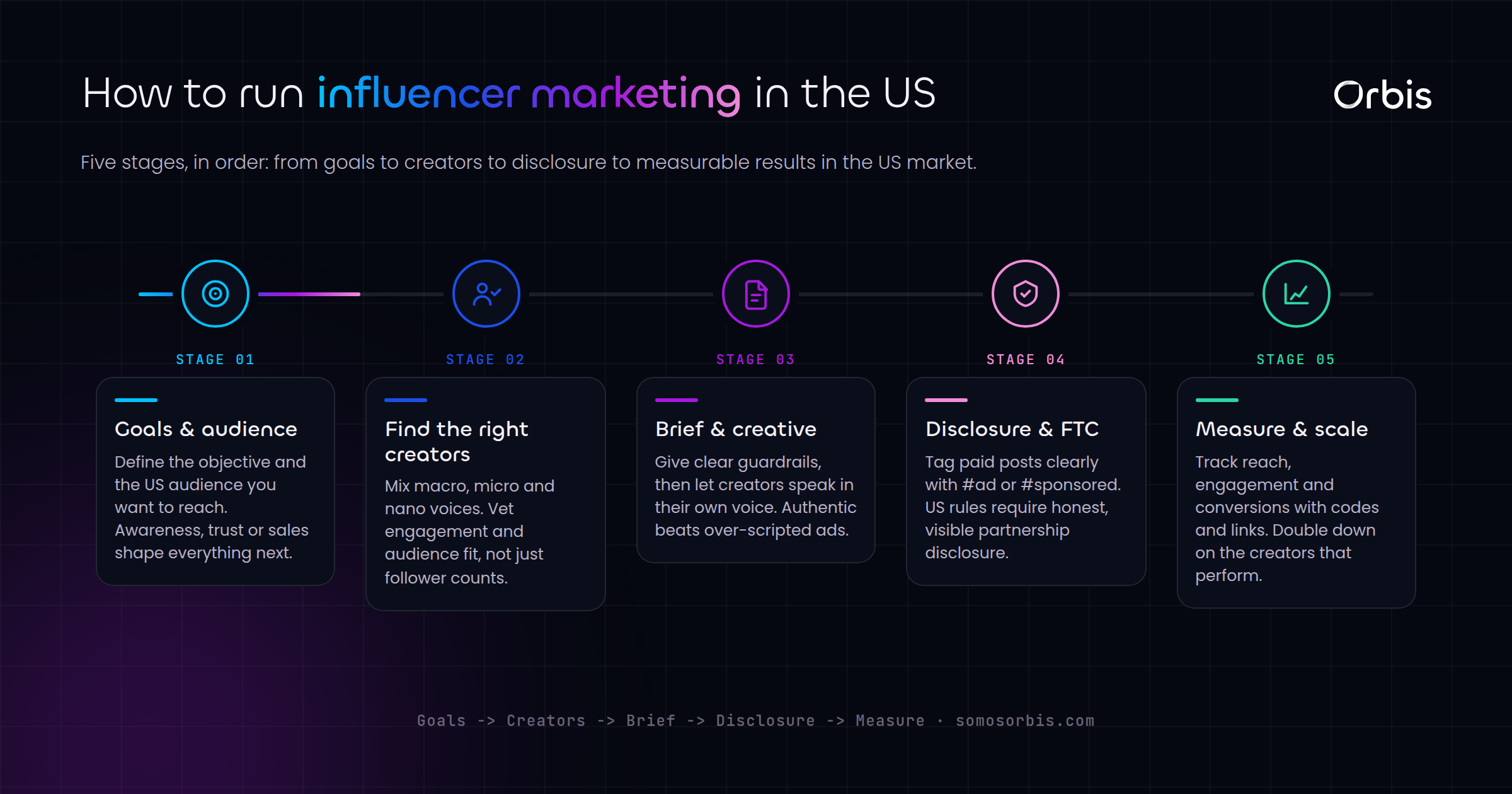 Influencer Marketing in the US Market
