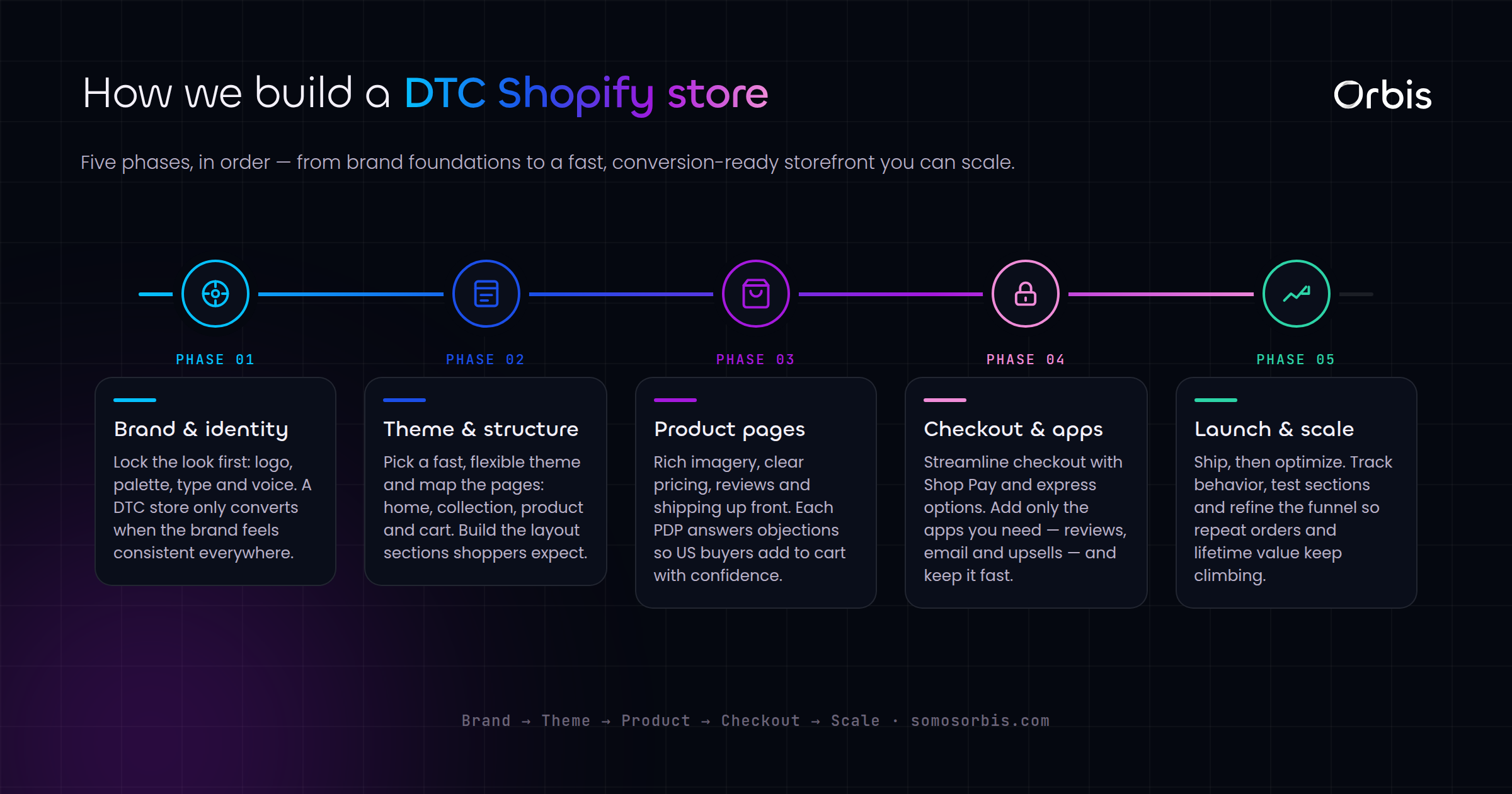 Shopify Store Design for US DTC Brands