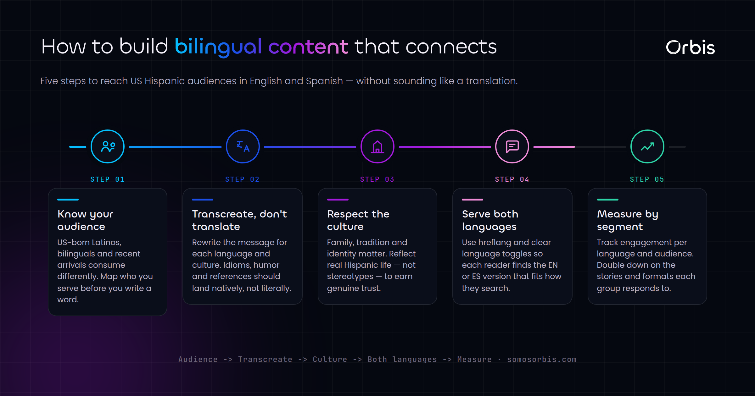 Bilingual Content for US Hispanic Audiences