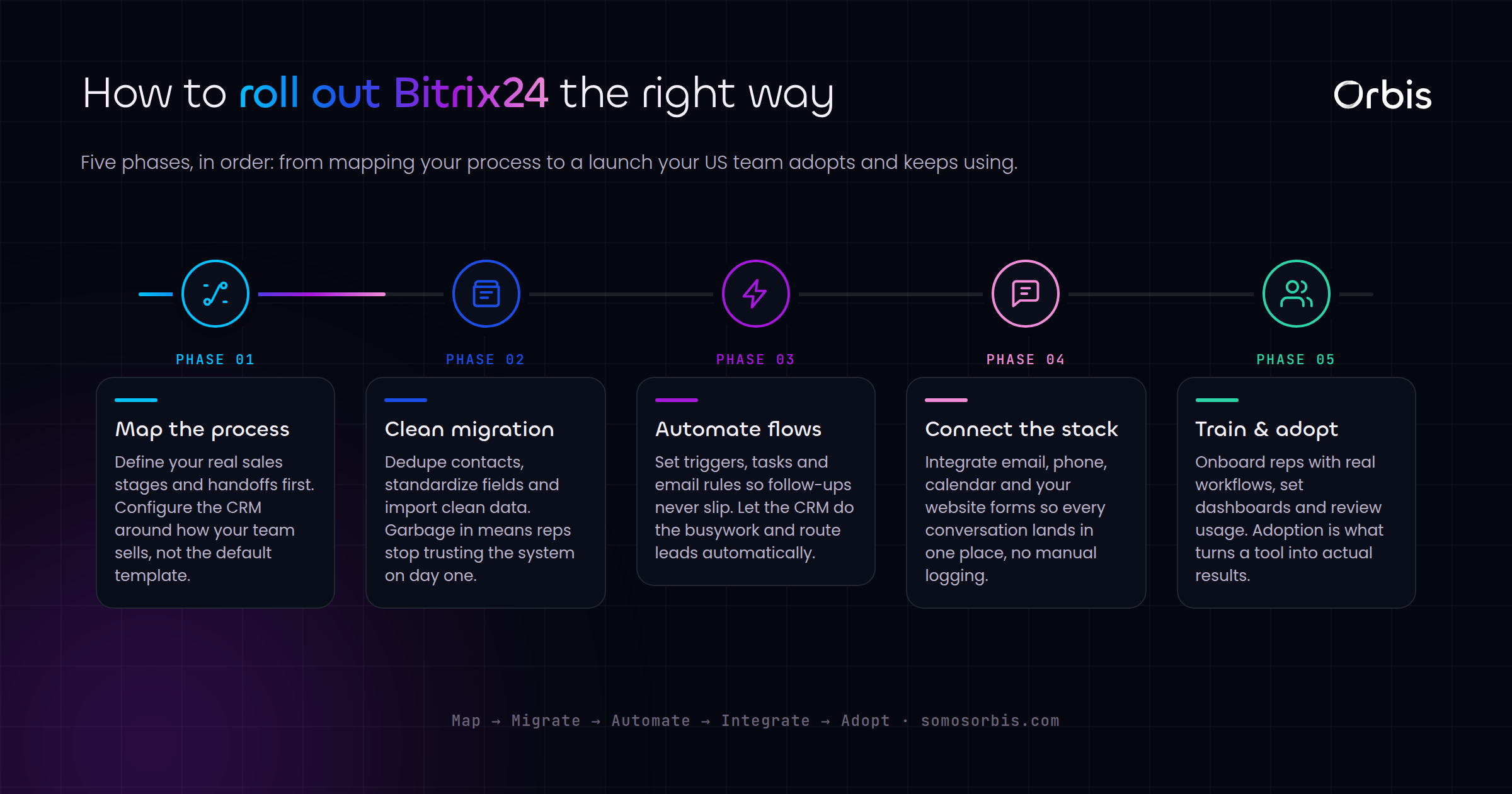 Bitrix24 Implementation for US Teams