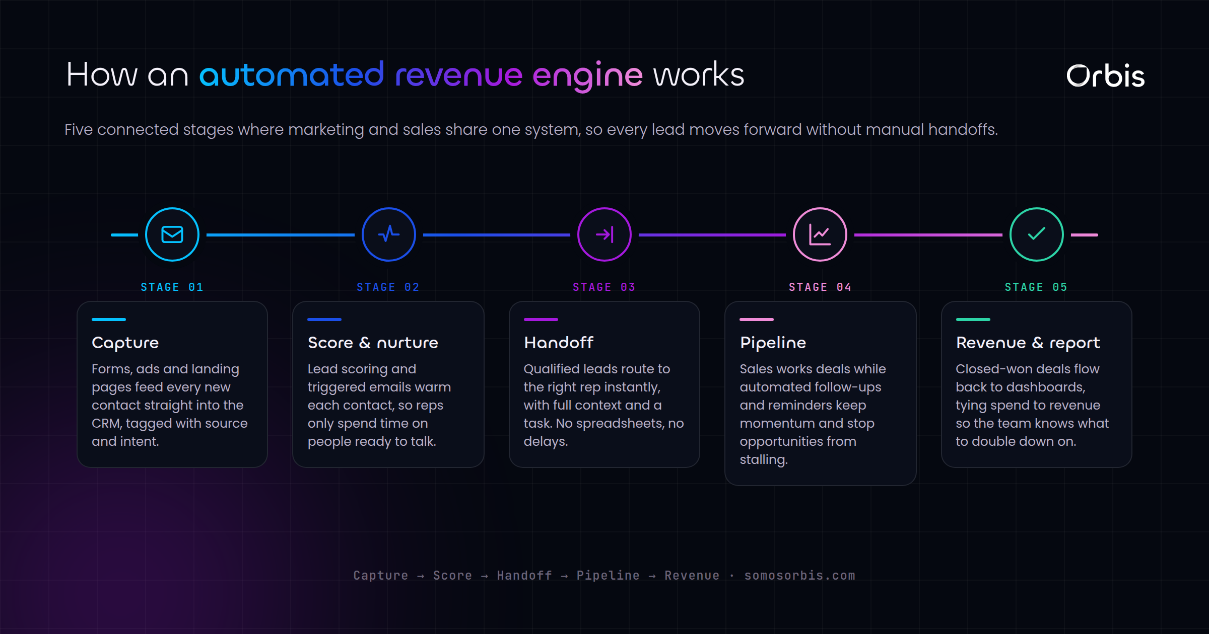 Marketing and Sales Automation for US Revenue Teams