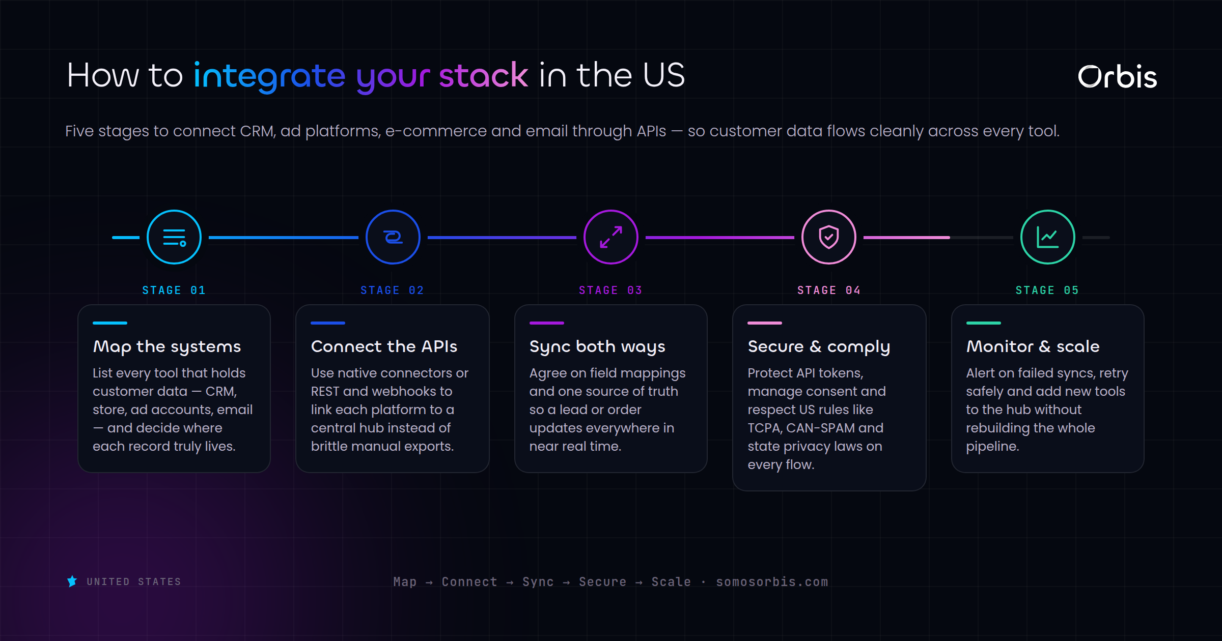 API and Systems Integrations for US Marketing Stacks