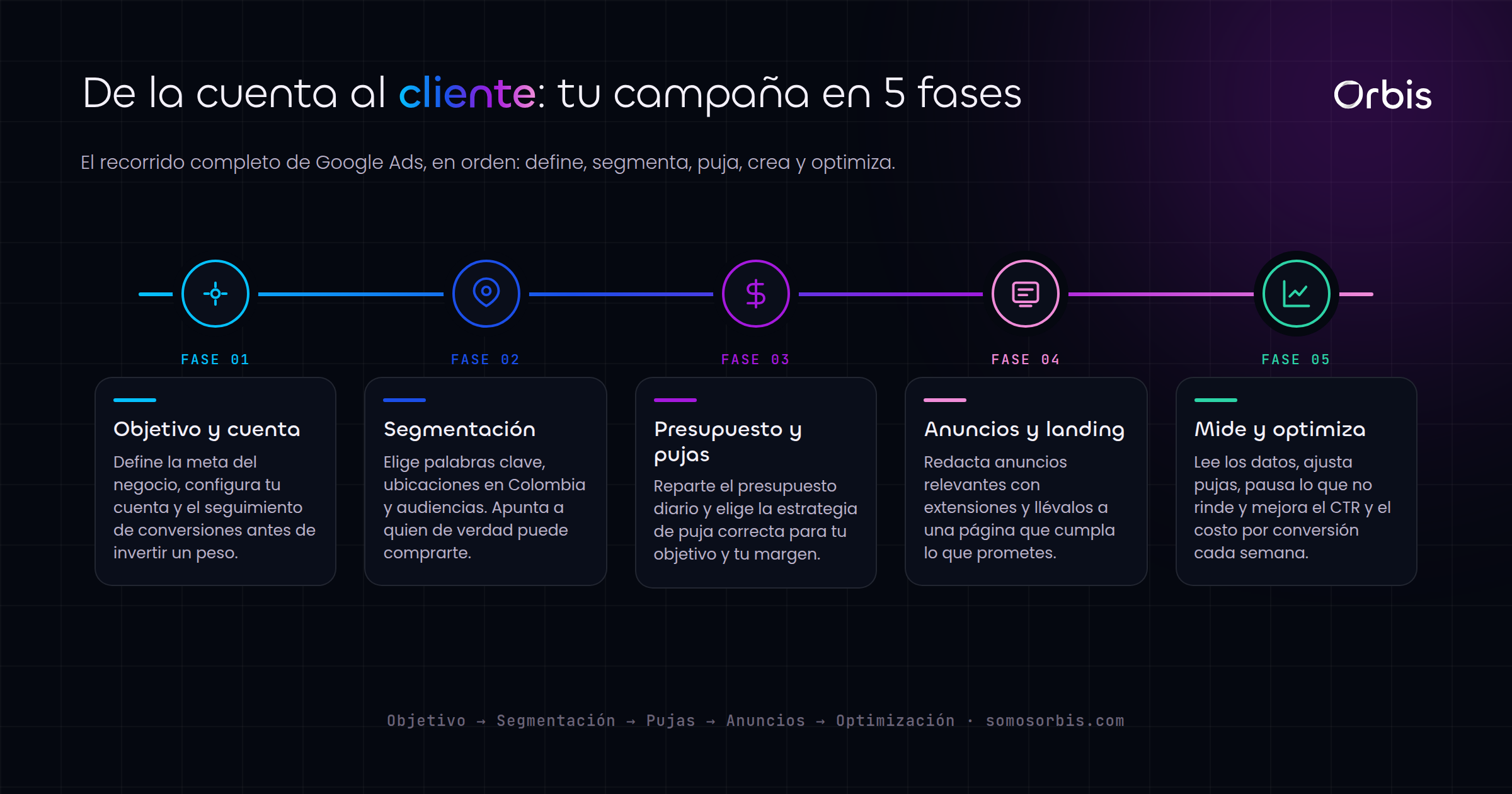 Guía completa de Paid Media en Colombia: domina Google Ads de principio a fin