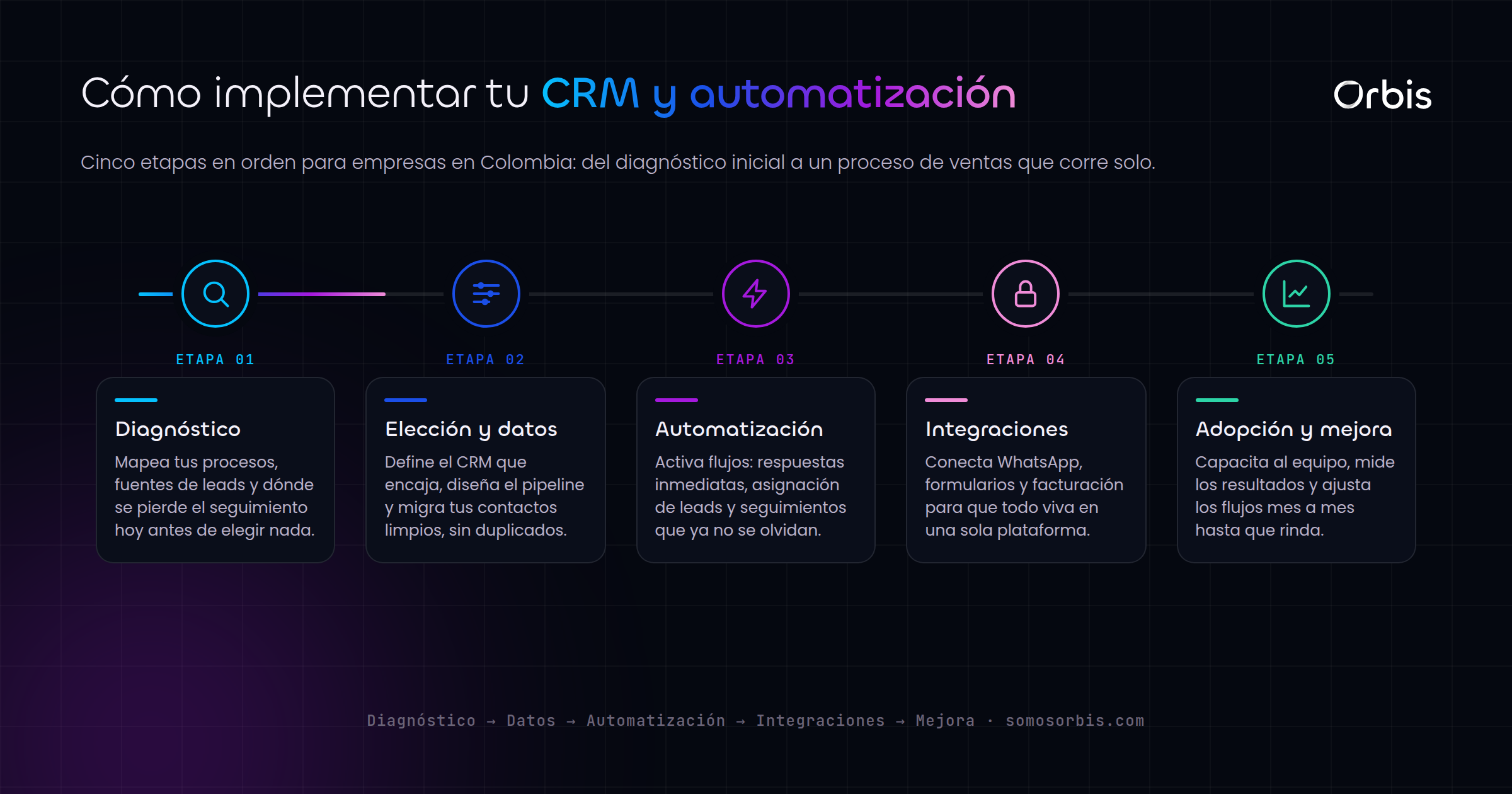 Guía completa de implementaciones: CRM y automatización para empresas en Colombia