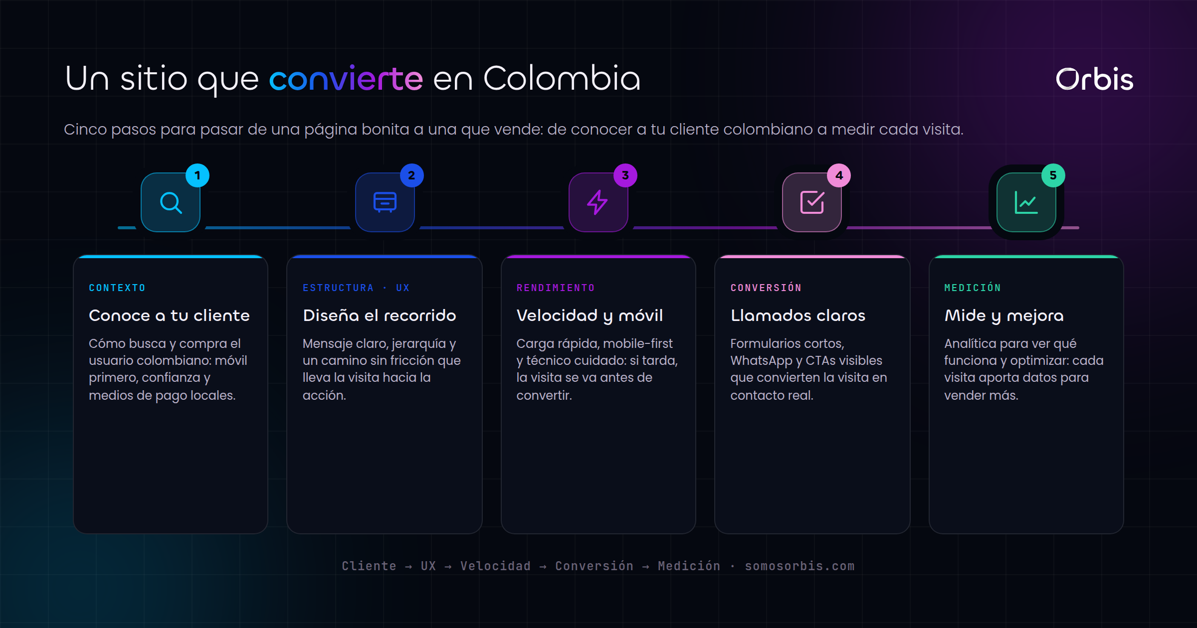 Guía completa de diseño web en Colombia: sitios que convierten visitantes en clientes