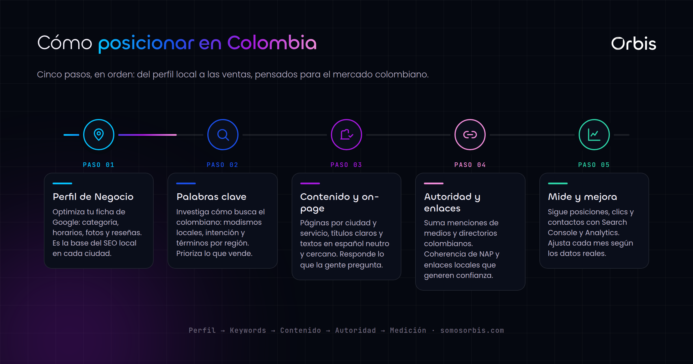 Guía completa de SEO en Colombia: cómo posicionar tu negocio en Google