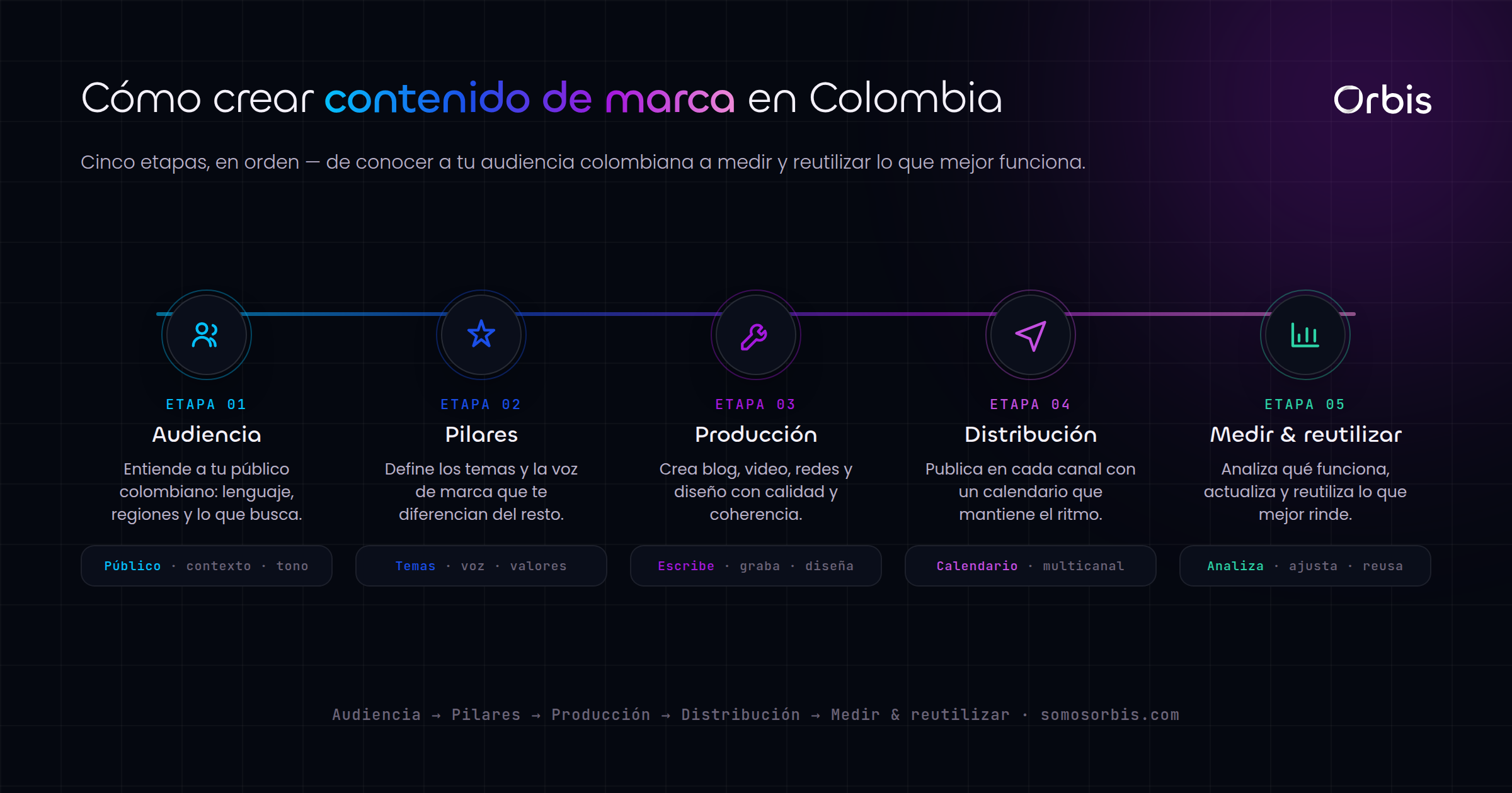 Guía completa de creación de contenido para marcas en Colombia
