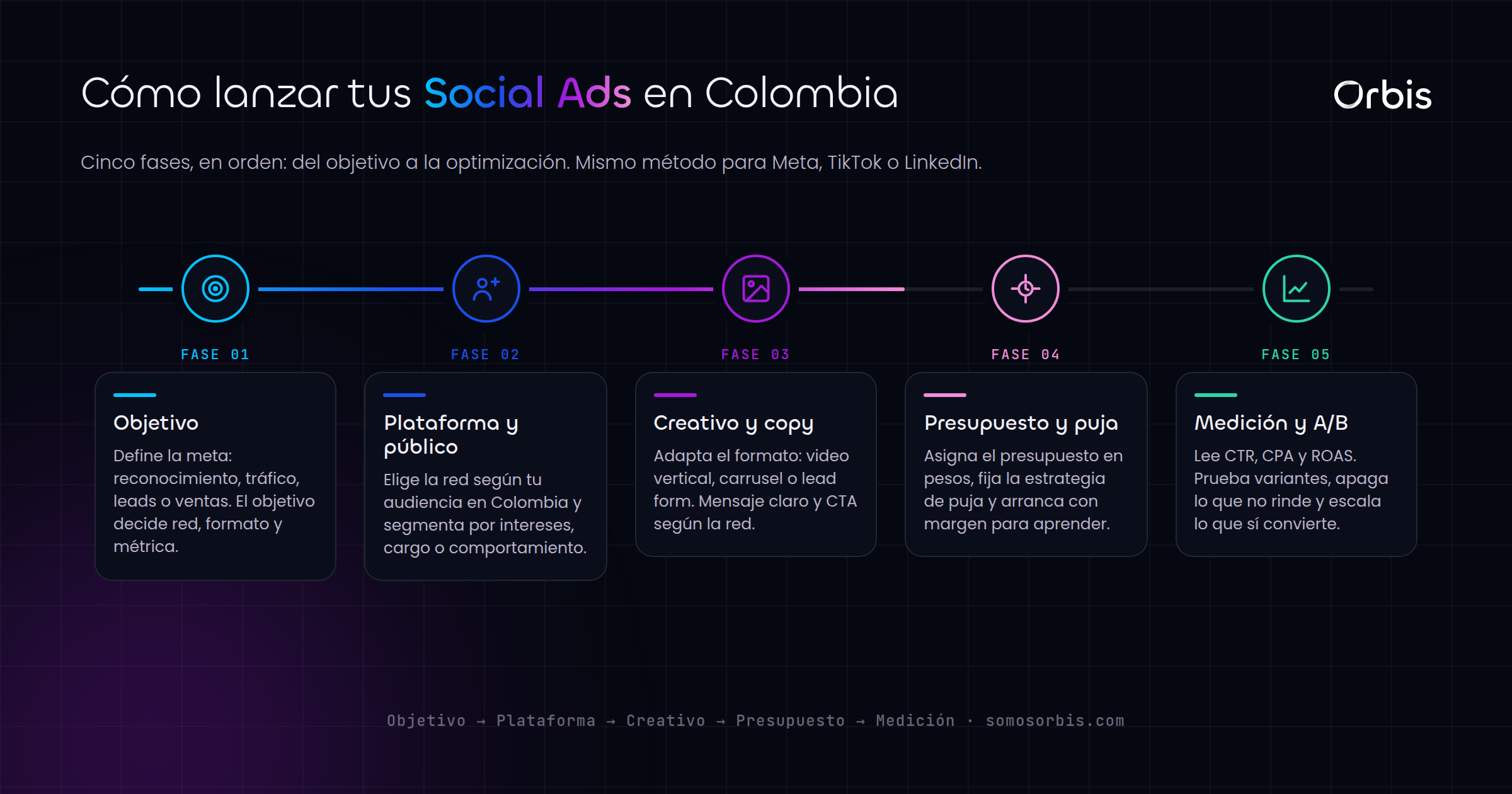 Guía completa de Social Ads en Colombia: Meta, TikTok, LinkedIn y más