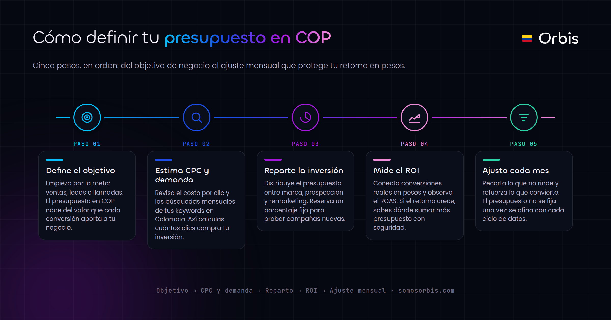 Google Search Ads en Colombia: cómo definir tu presupuesto en pesos y maximizar el ROI