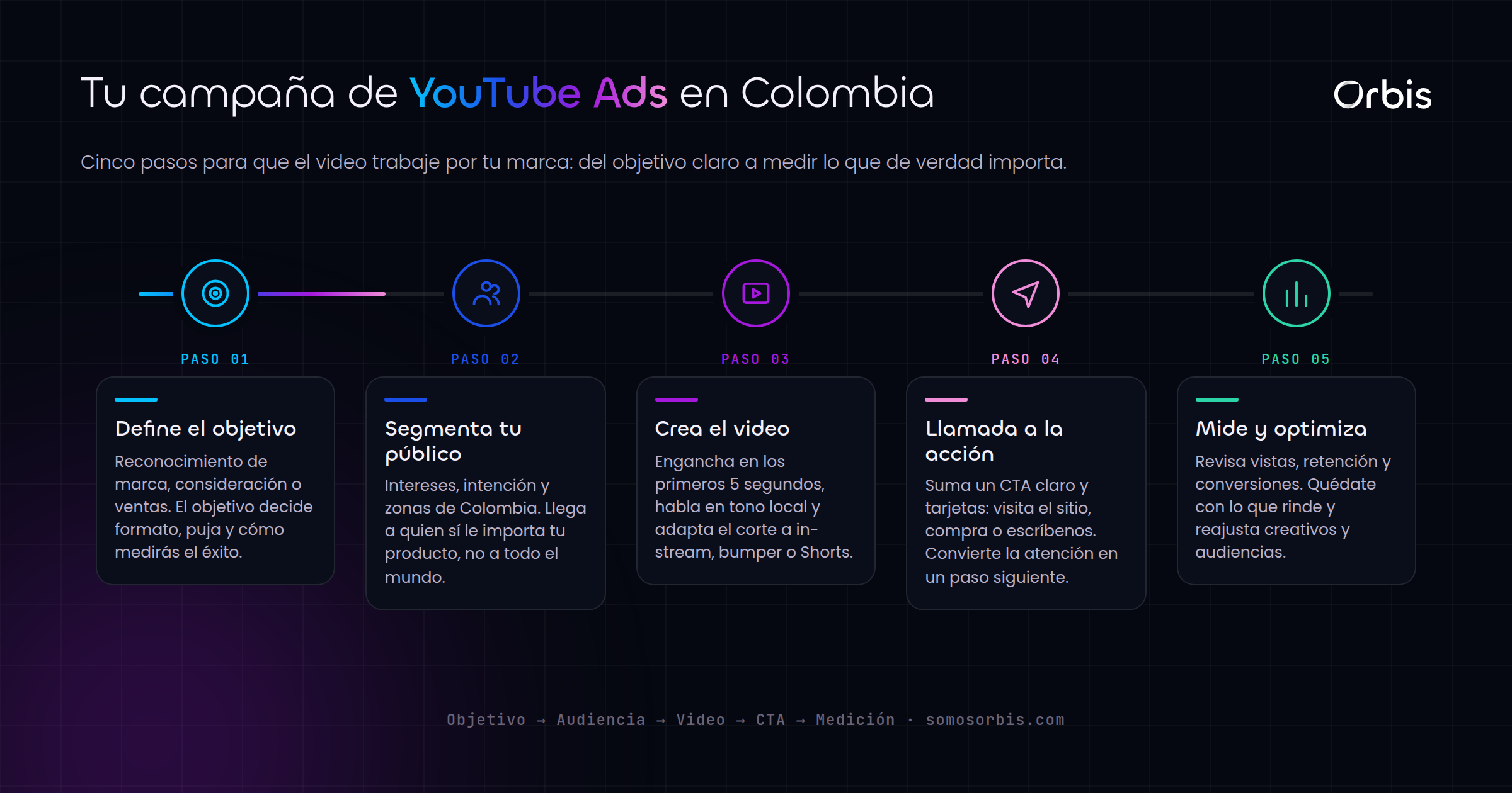 YouTube Ads en Colombia: cómo usar el video para crecer tu marca