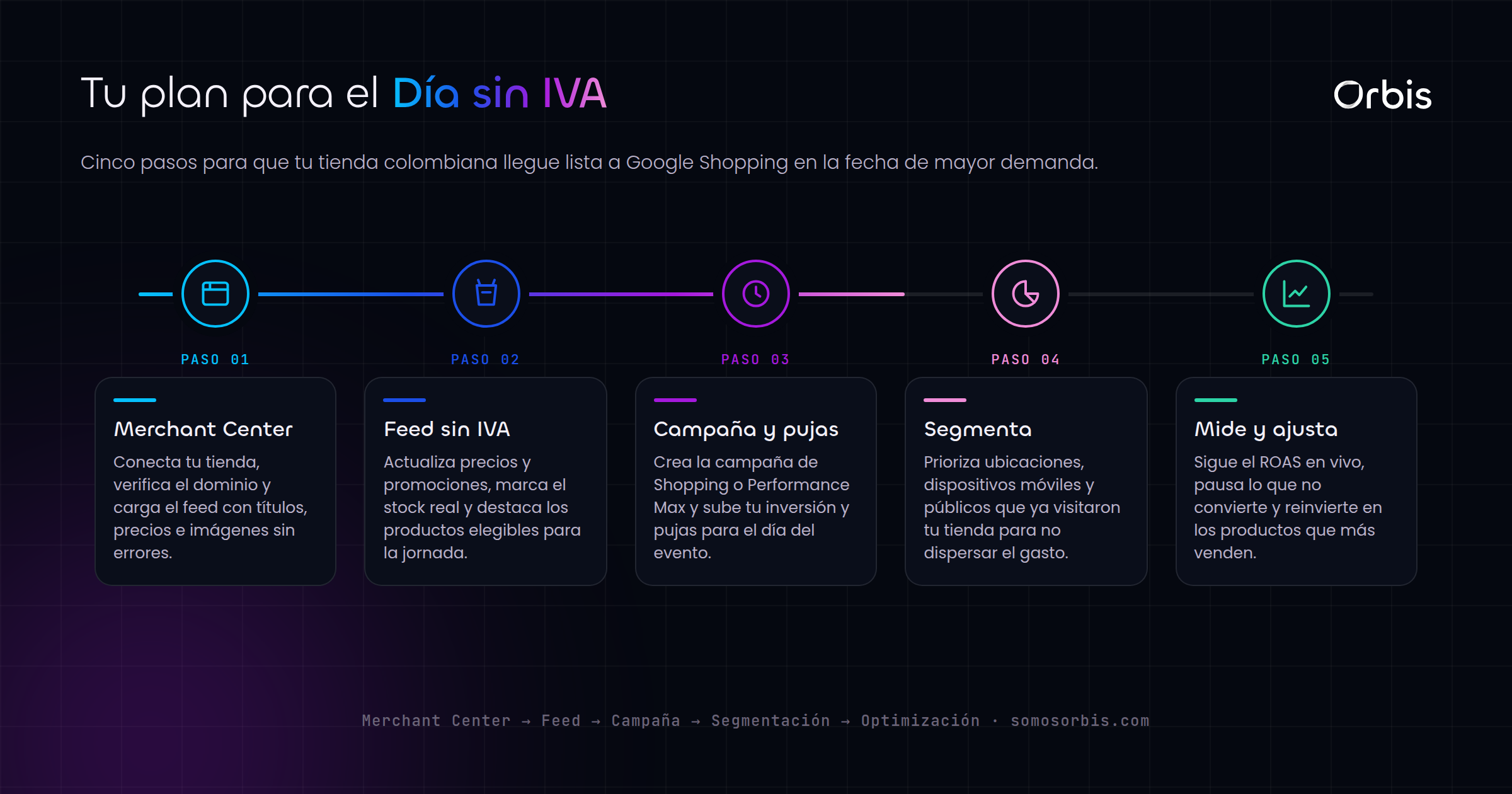 Google Shopping para ecommerce colombiano: vende más en el Día sin IVA