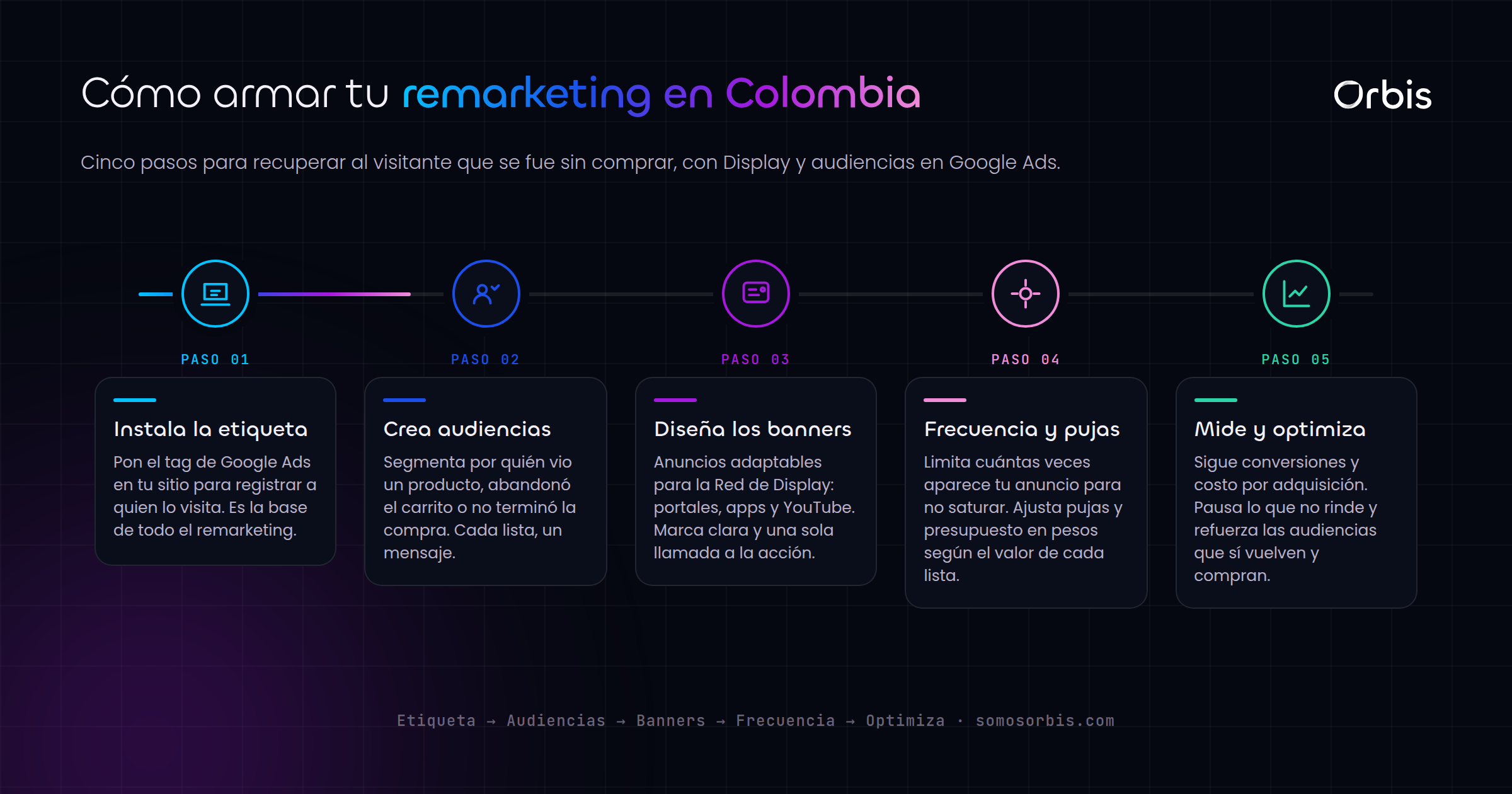 Google Display y remarketing en Colombia: recupera a quien no te compró