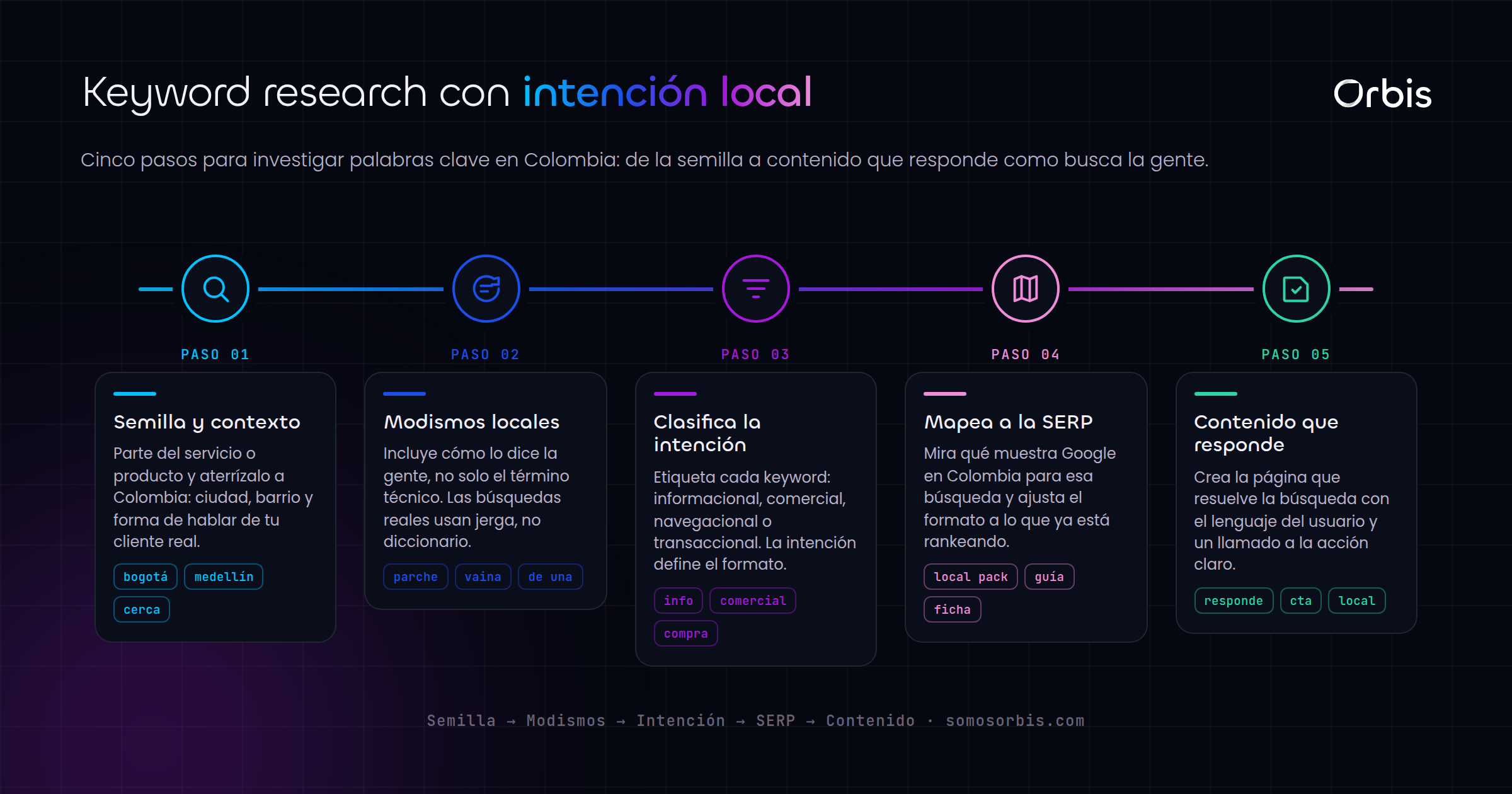 Investigación de palabras clave en Colombia: intención de búsqueda y modismos locales