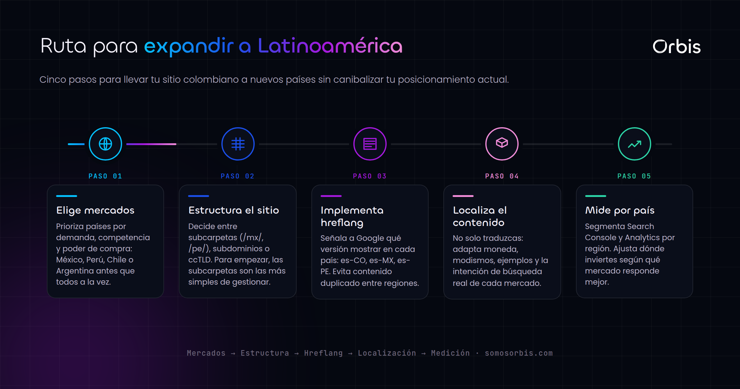 SEO internacional: cómo expandir tu negocio colombiano a Latinoamérica