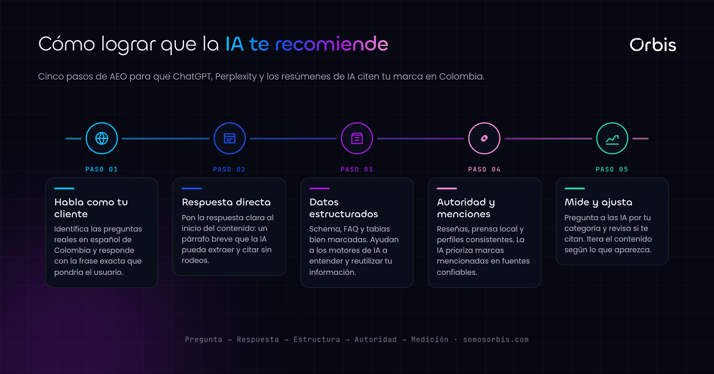 AEO en Colombia: cómo lograr que la IA recomiende tu marca