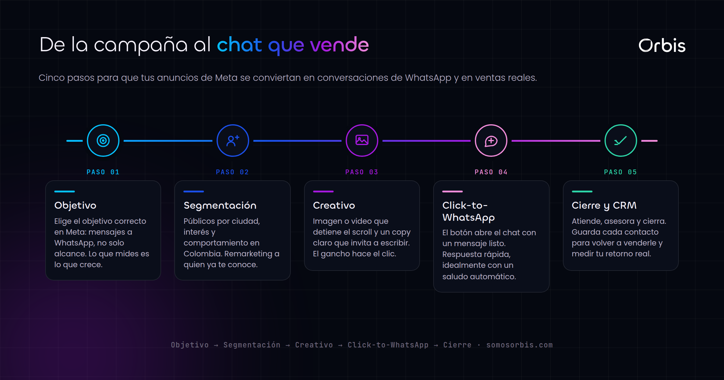 Meta y Facebook Ads en Colombia: campañas que generan ventas por WhatsApp