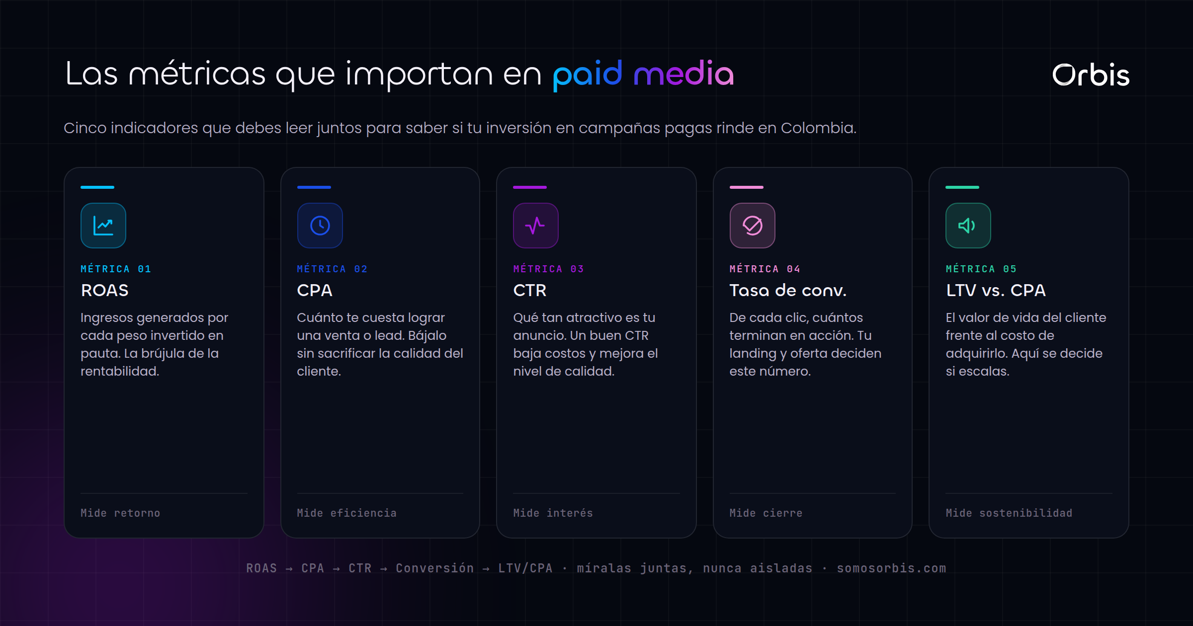 ROAS, CPA y métricas de Paid Media: cómo medir bien tus campañas en Colombia