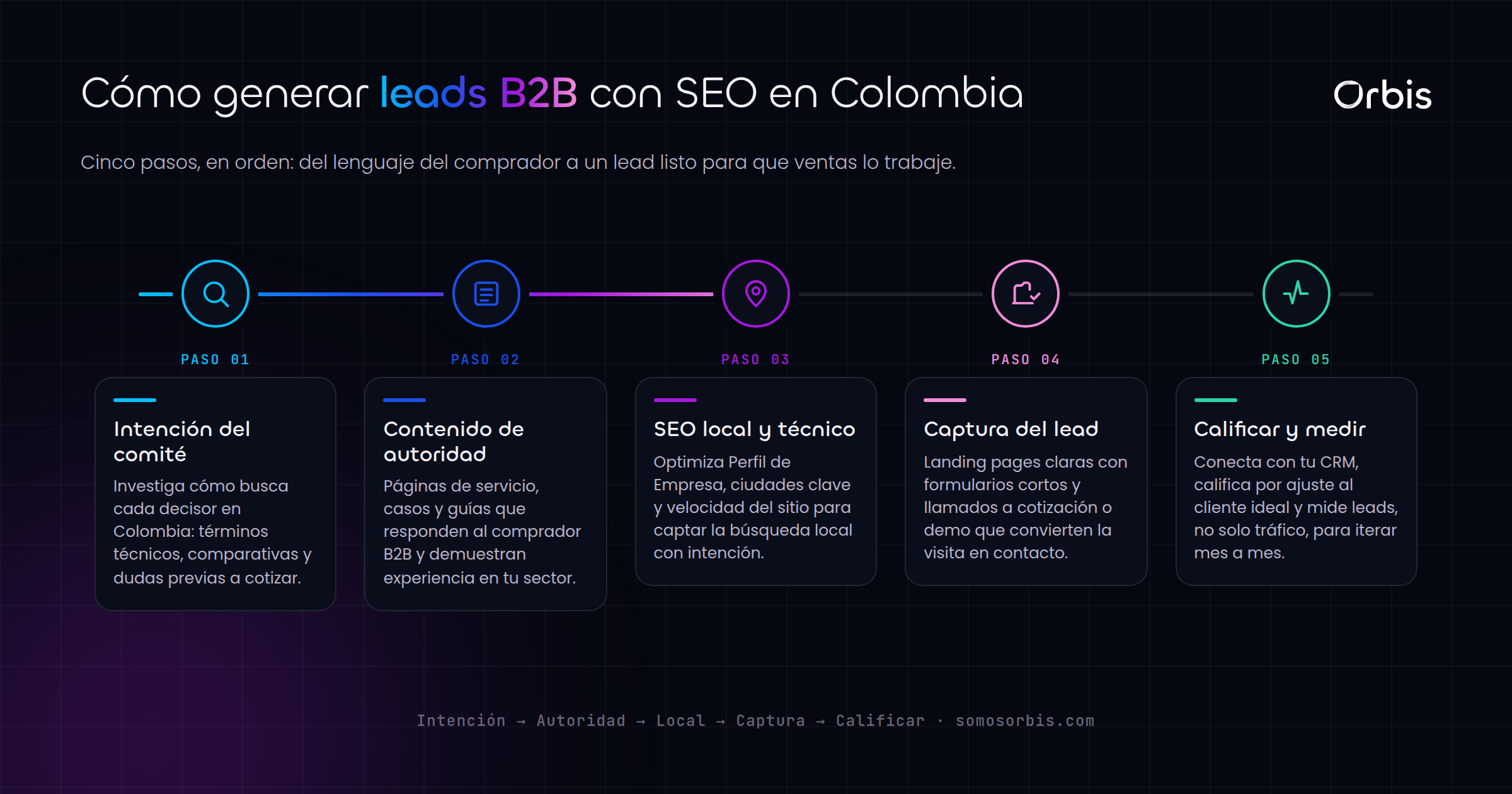 SEO para empresas B2B en Colombia: atrae leads calificados desde Google