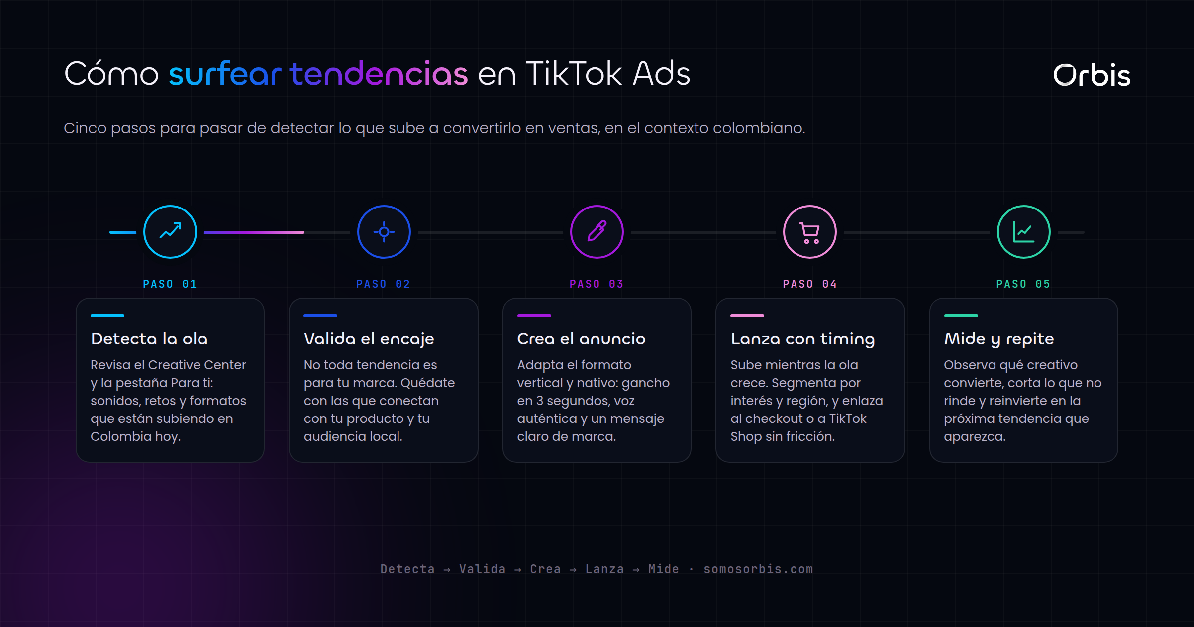 TikTok Ads en Colombia: cómo surfear las tendencias para vender