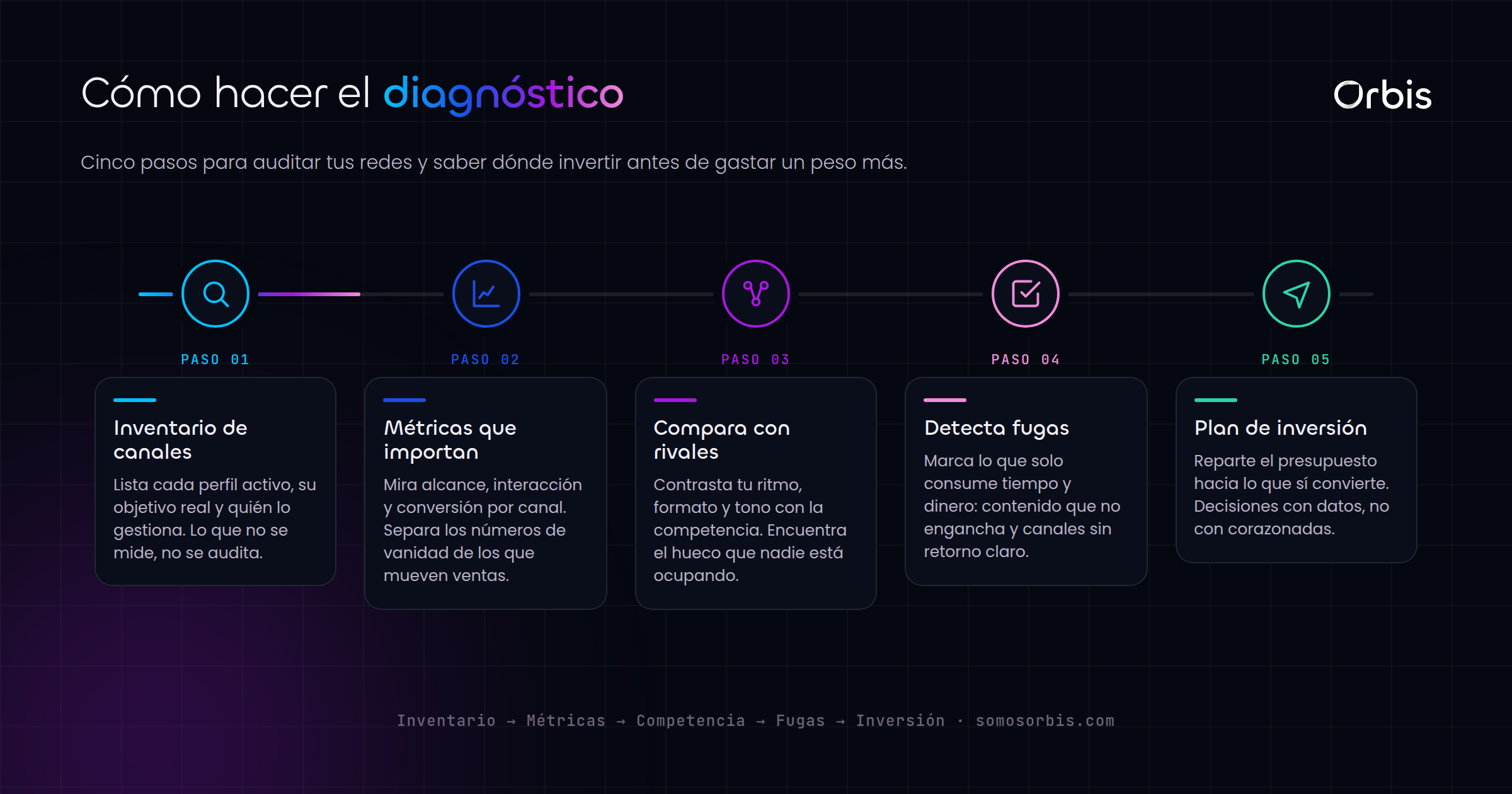 Auditoría de redes sociales: diagnostica antes de invertir más