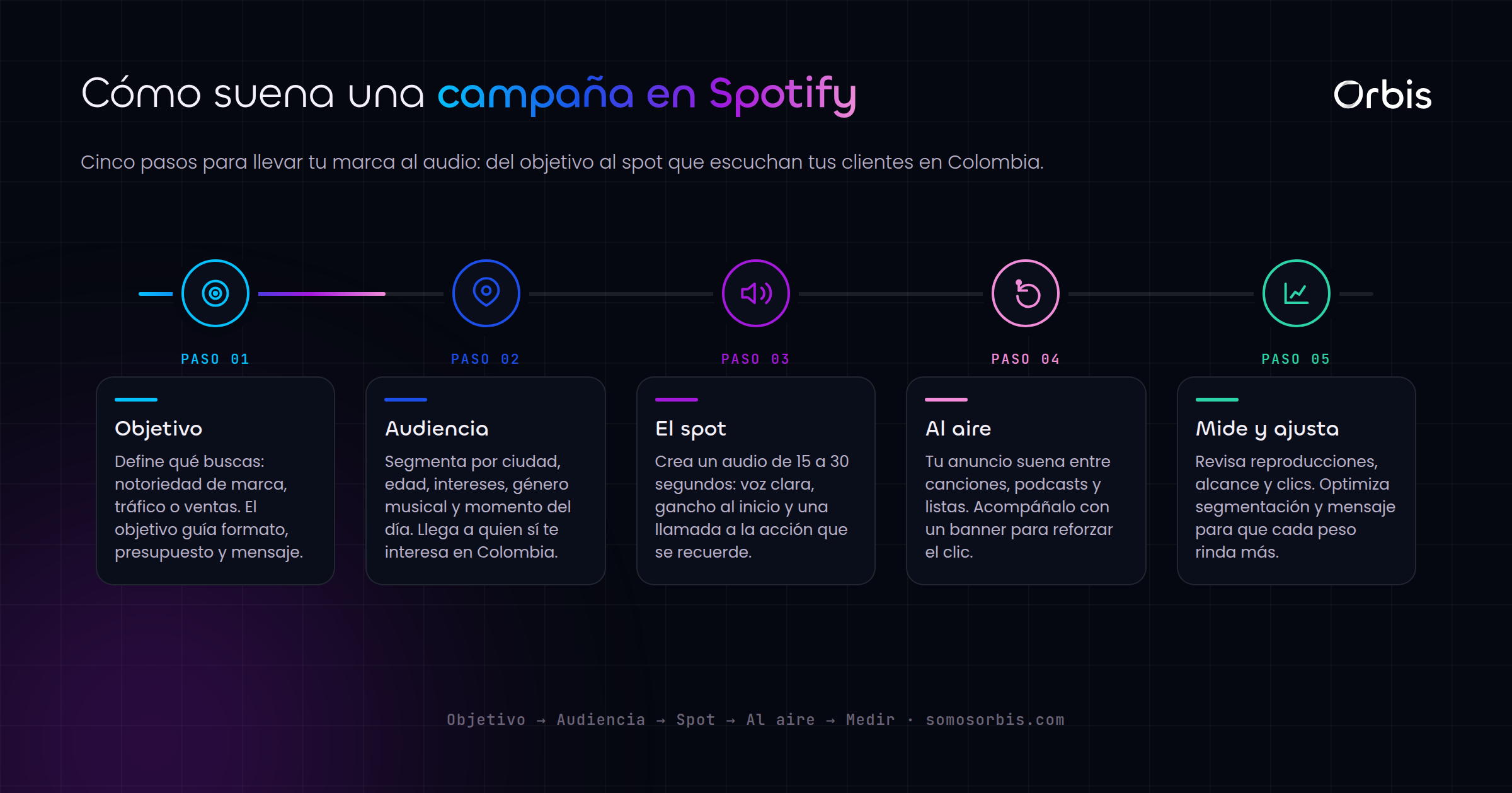 Spotify Ads en Colombia: conecta con tu audiencia a través del audio