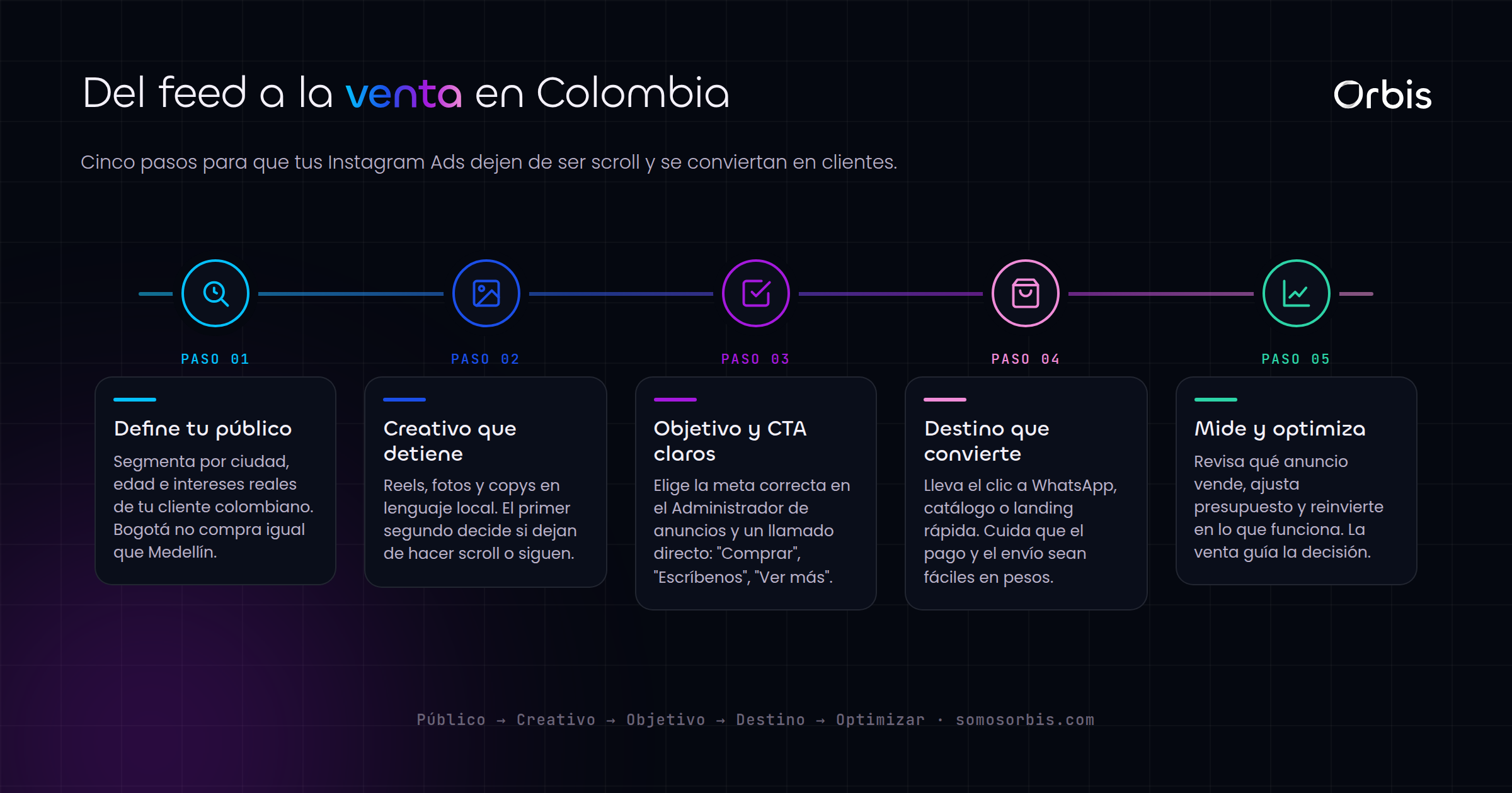 Instagram Ads para marcas colombianas: del feed a la venta