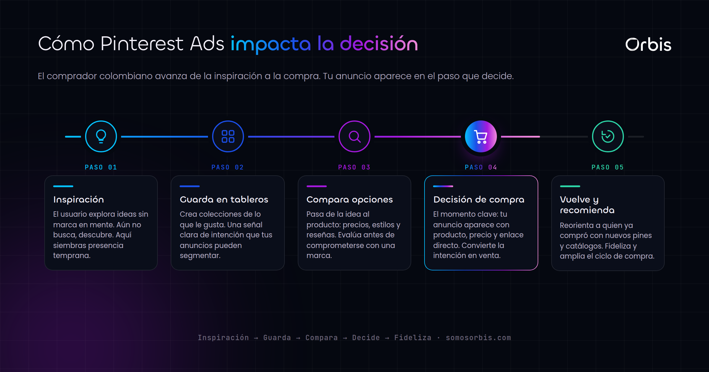 Pinterest Ads en Colombia: impacta en el momento de la decisión de compra