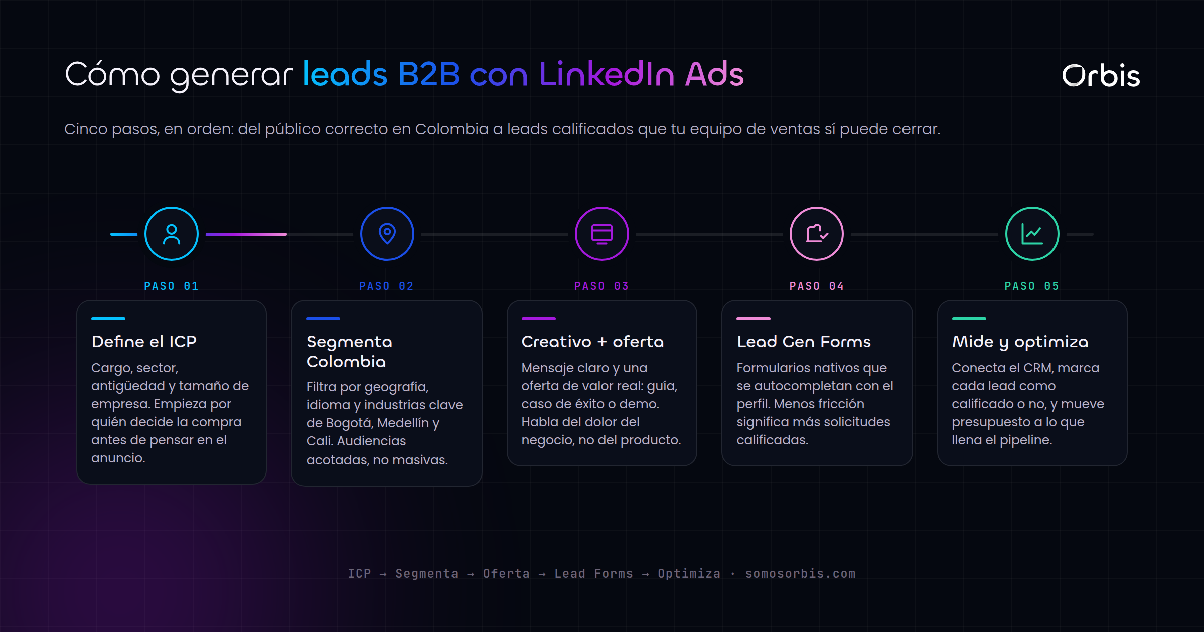 LinkedIn Ads en Colombia: genera leads B2B de alto valor