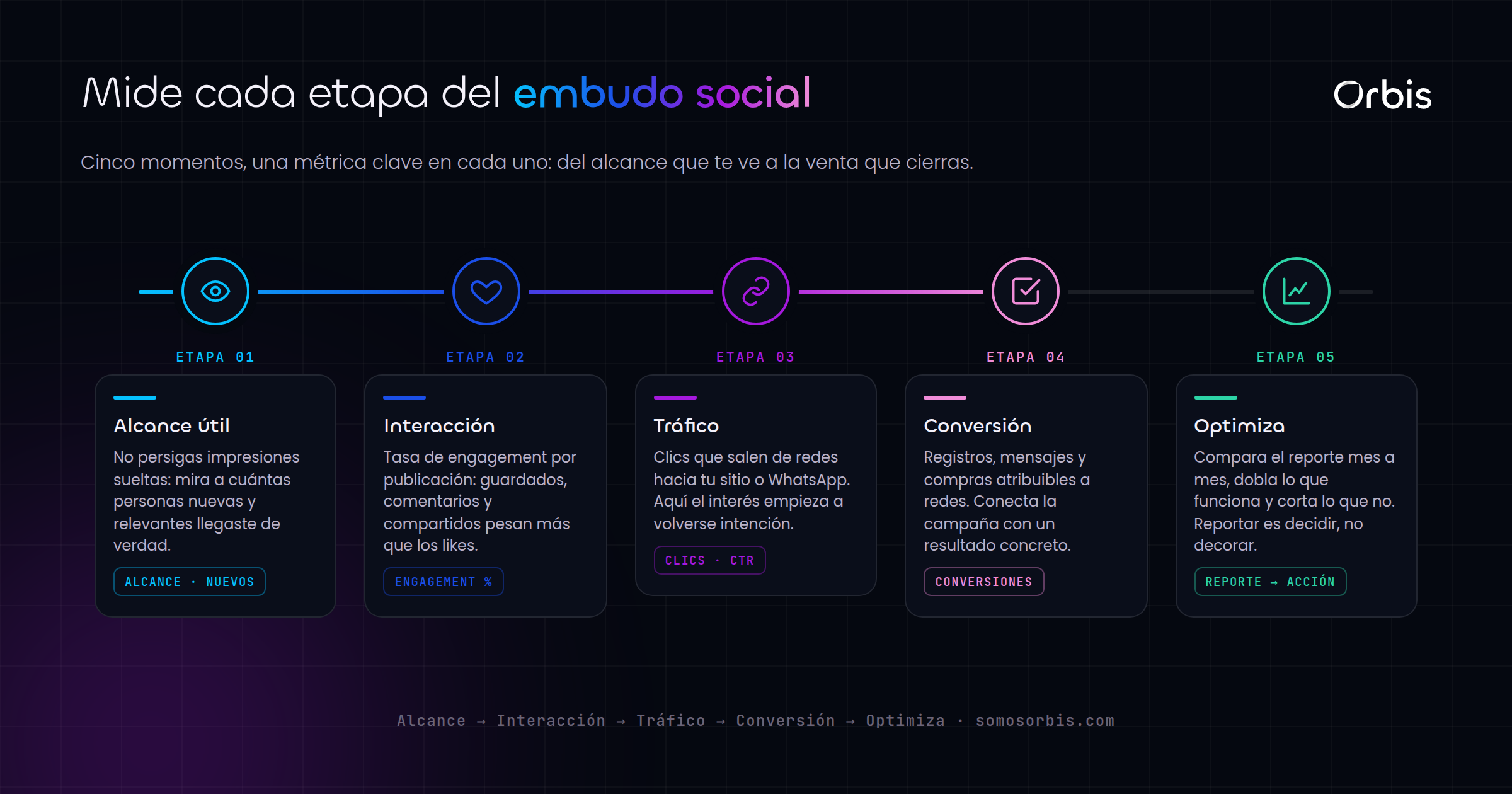 Reportes y optimización en redes sociales: las métricas que de verdad importan