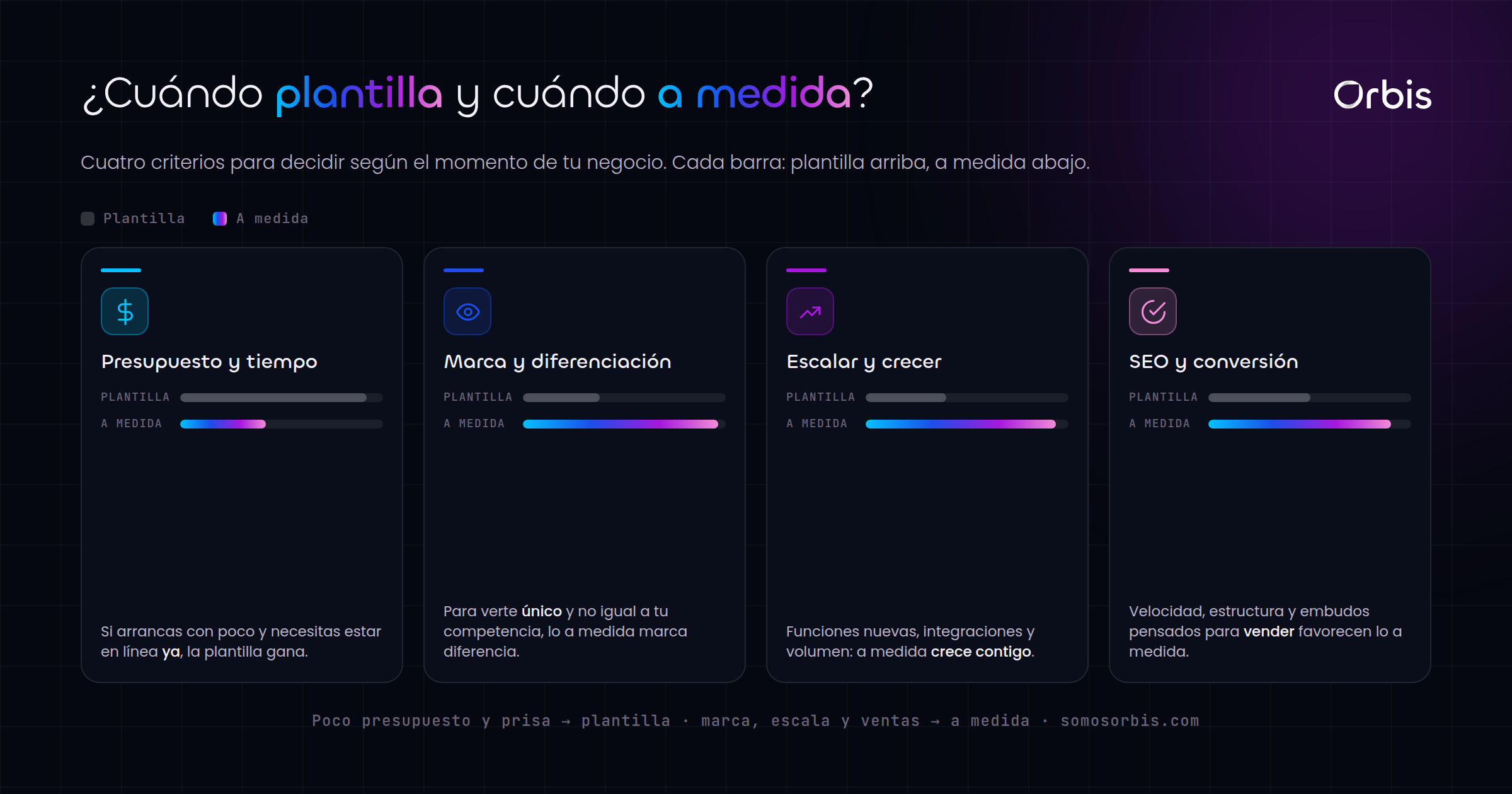 Diseño web a medida vs. plantillas: qué le conviene a tu negocio en Colombia