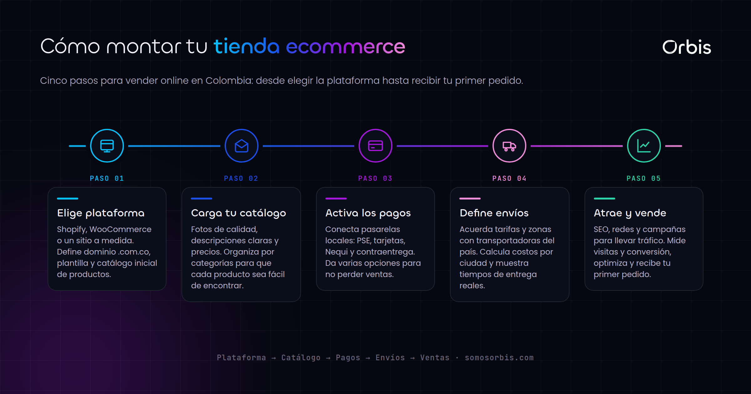 Cómo montar una tienda ecommerce para vender online en Colombia