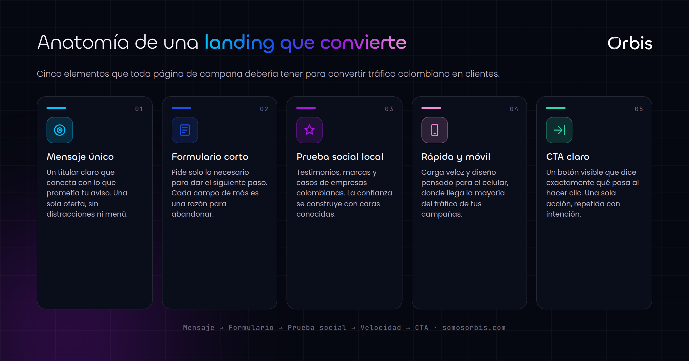 Landing pages de alta conversión para campañas en Colombia